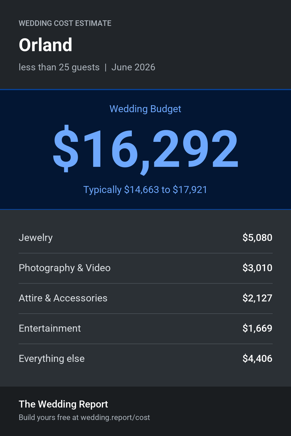Wedding cost estimate for Orland