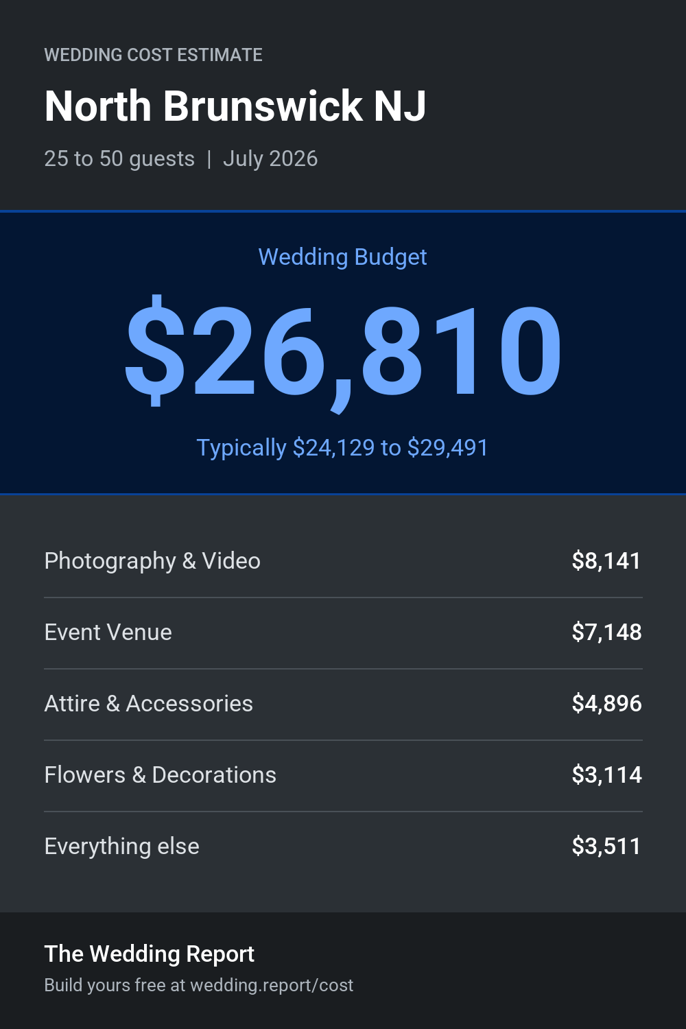 Wedding cost estimate for North Brunswick NJ