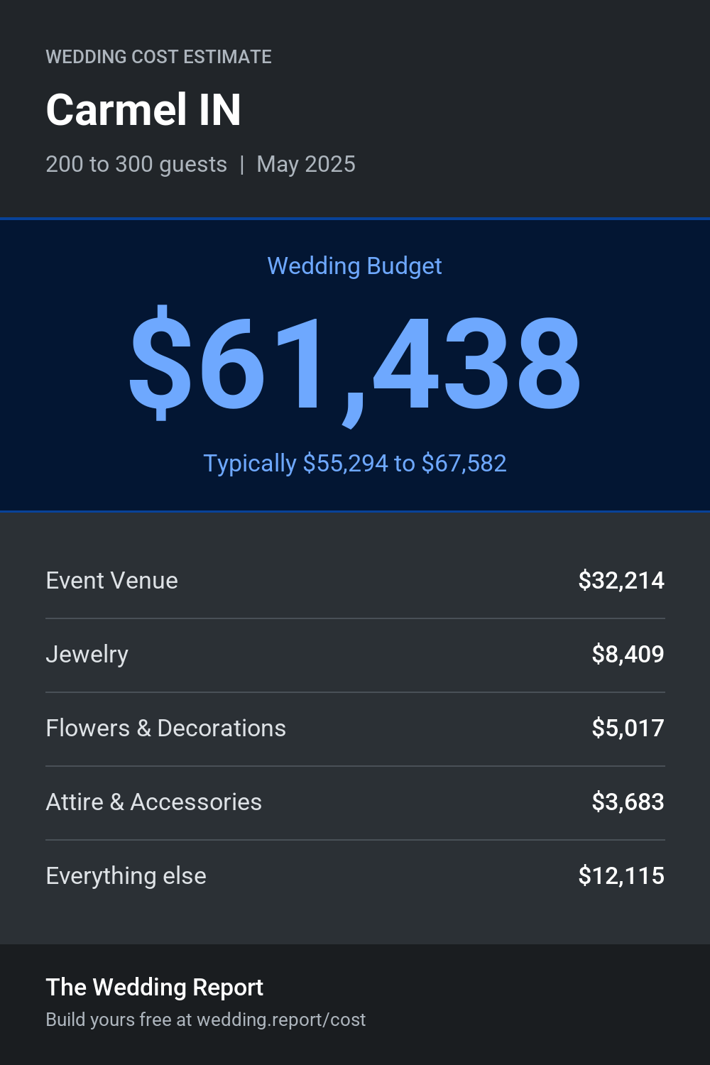 Wedding cost estimate for Carmel IN