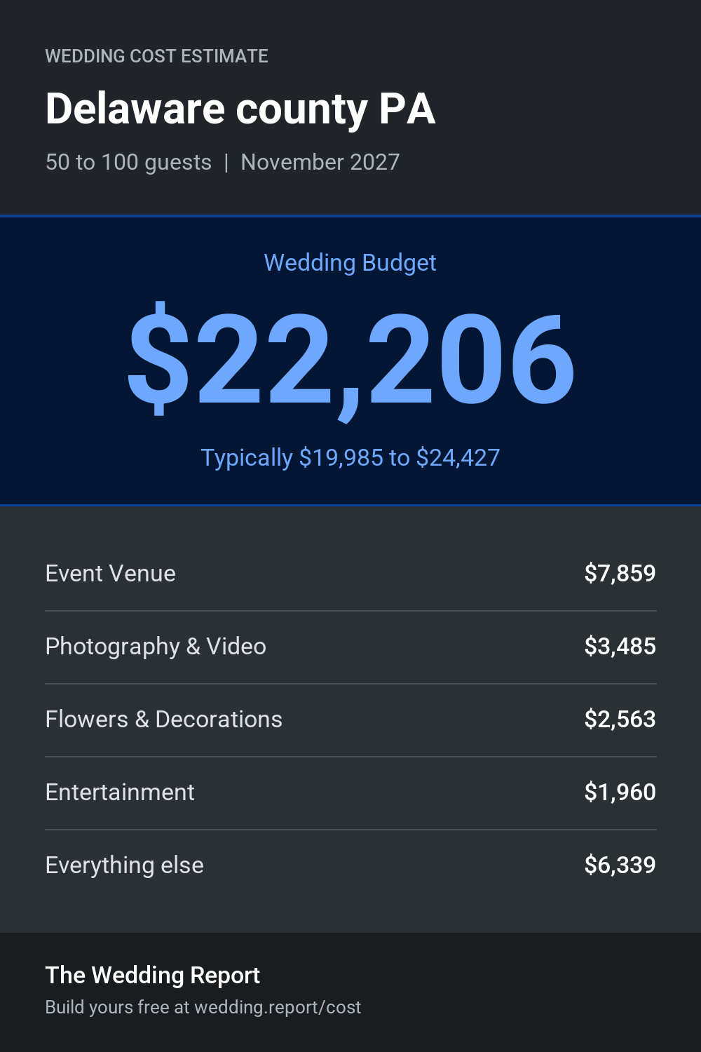 Wedding cost estimate for Delaware county PA