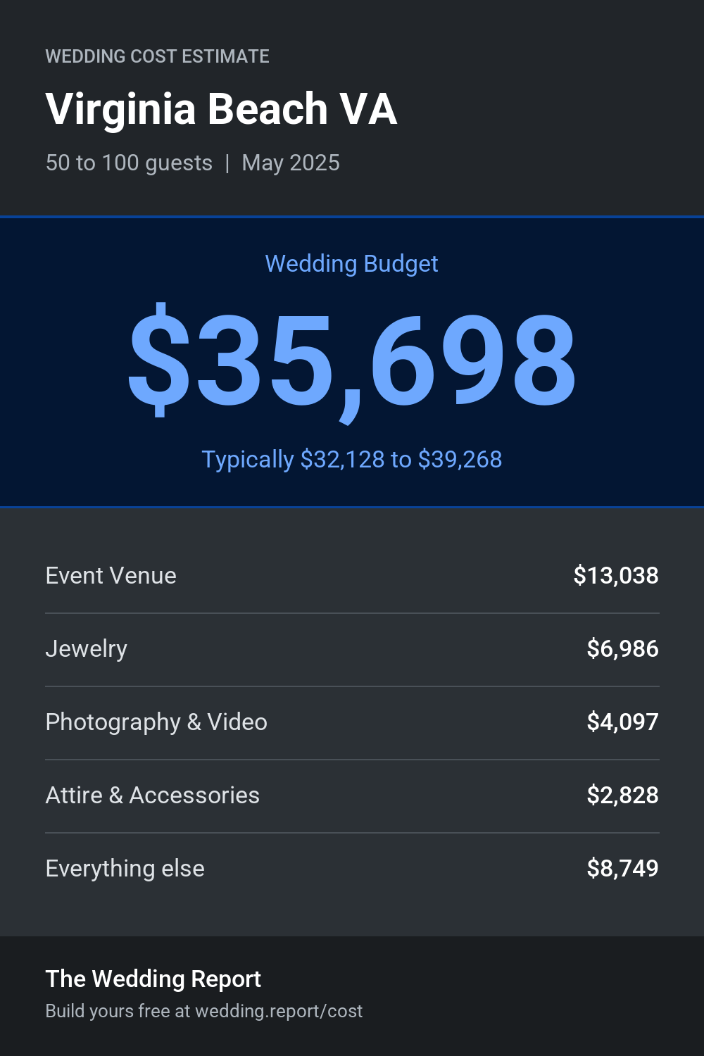 Wedding cost estimate for Virginia Beach VA