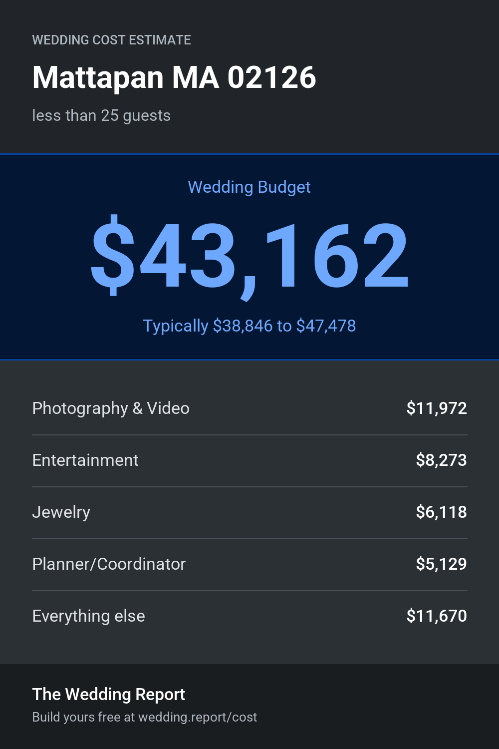 Wedding cost estimate