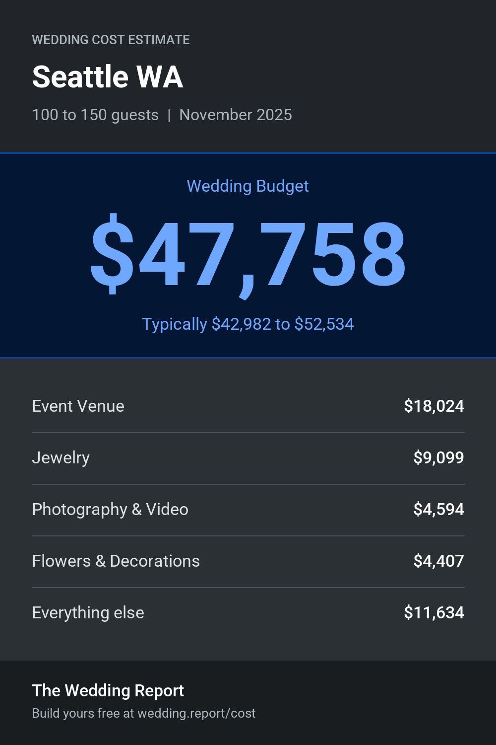 Wedding cost estimate for Seattle WA