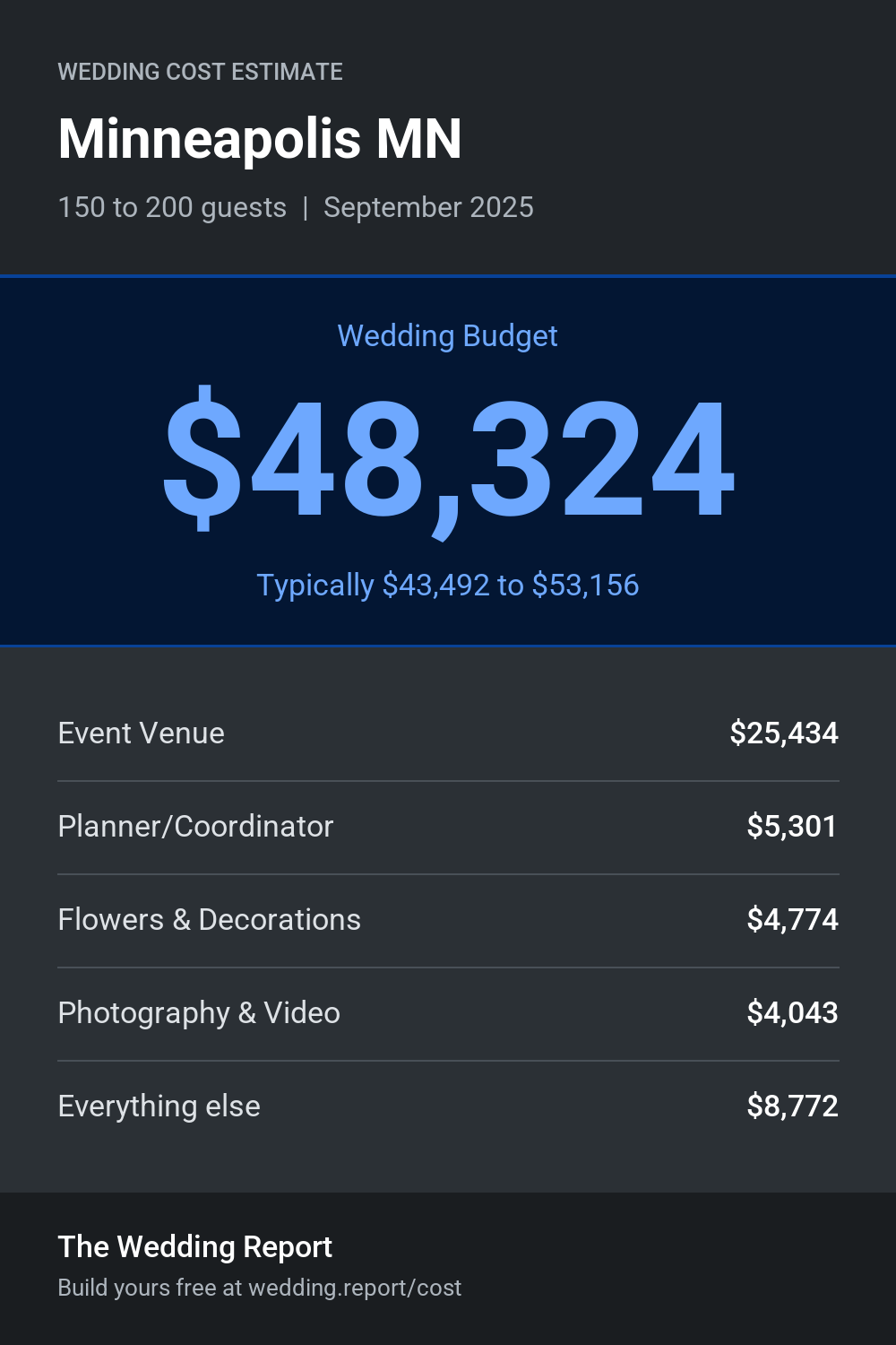 Wedding cost estimate for Minneapolis MN