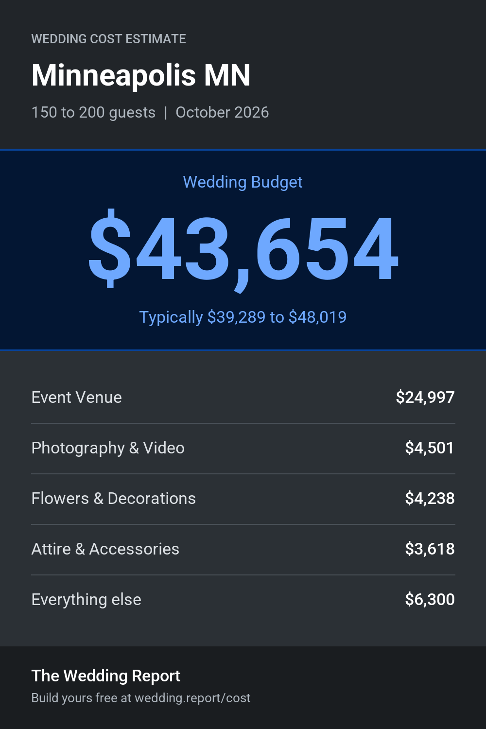 Wedding cost estimate for Minneapolis MN