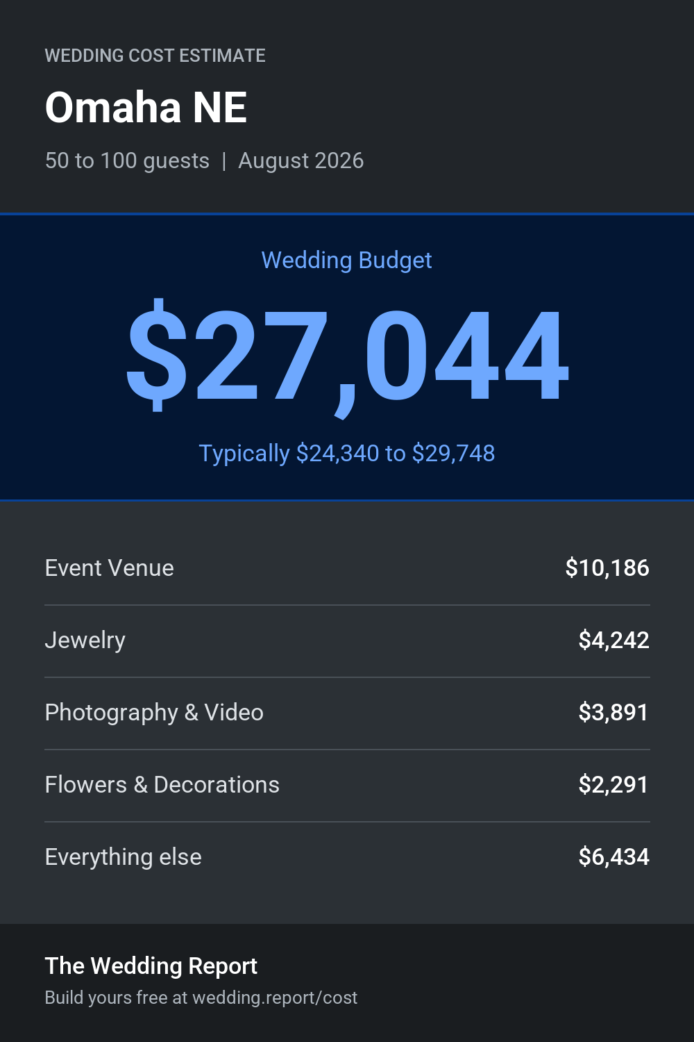Wedding cost estimate for Omaha NE