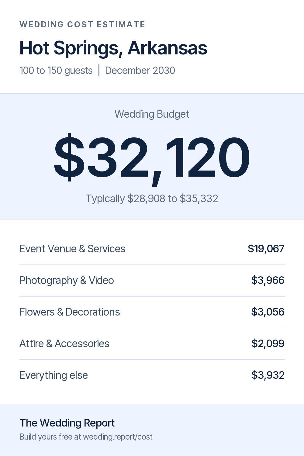 Wedding cost estimate for Hot Springs, Arkansas