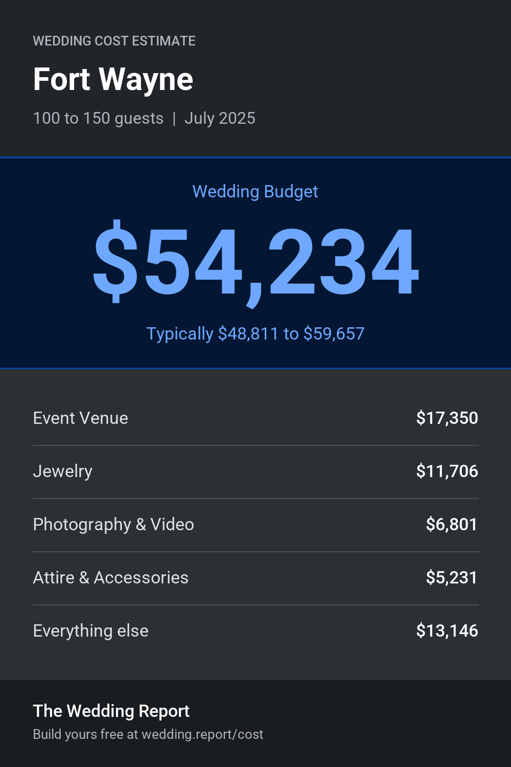 Wedding cost estimate for Fort Wayne 
