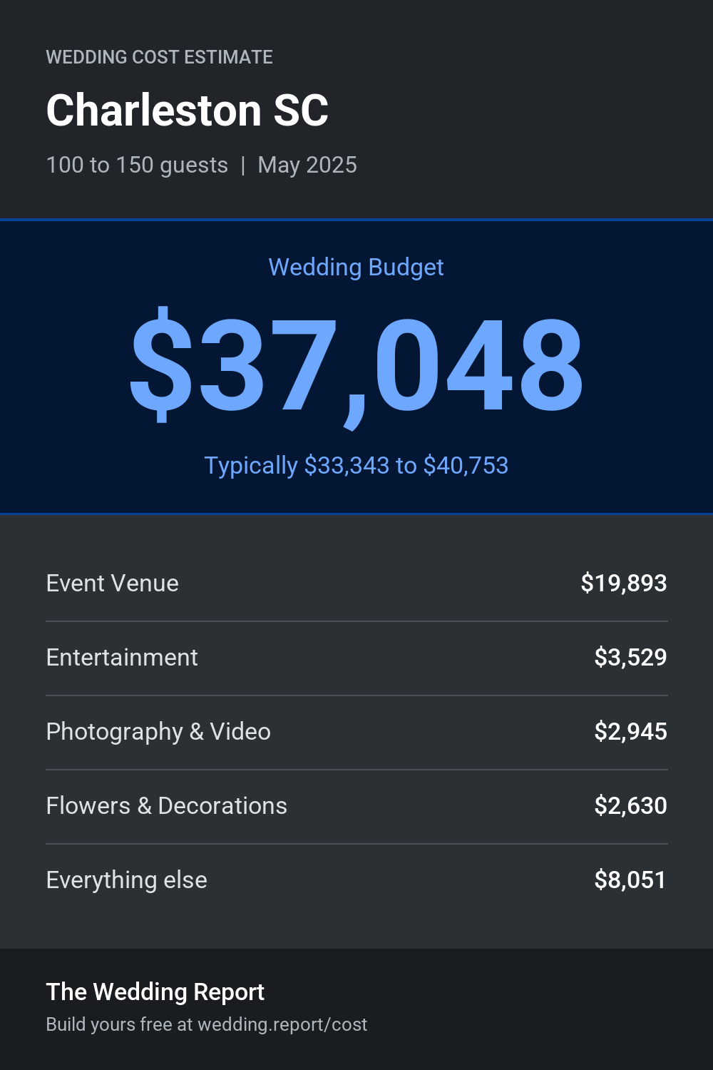 Wedding cost estimate for Charleston SC