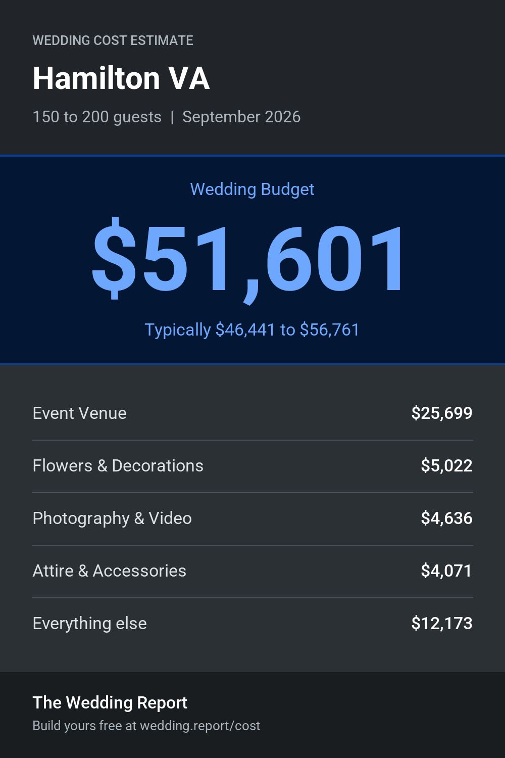 Wedding cost estimate for Hamilton VA