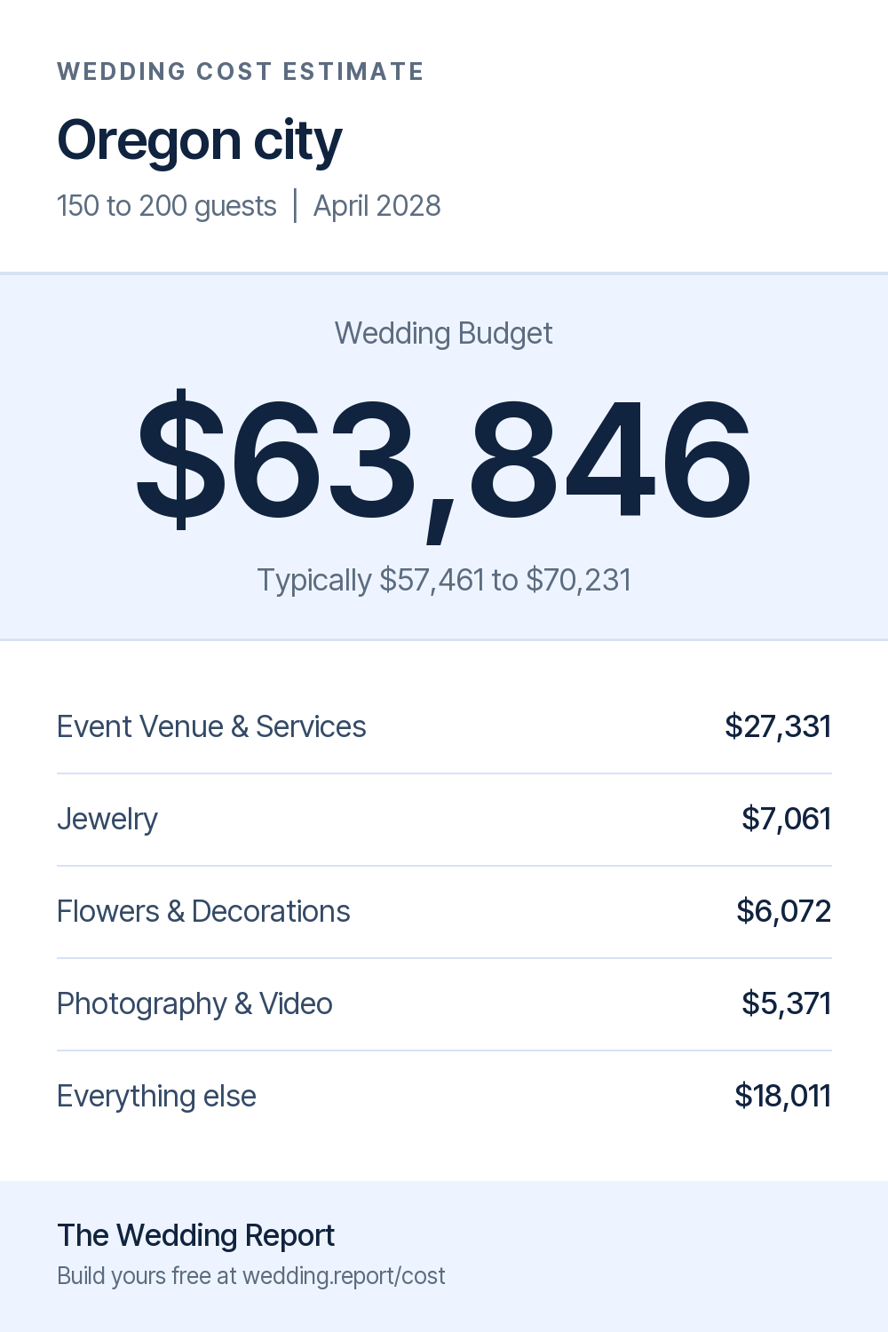 Wedding cost estimate for Oregon city