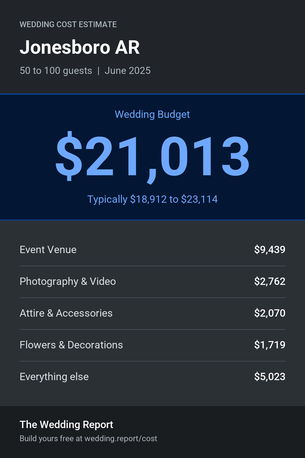 Wedding cost estimate for Jonesboro AR