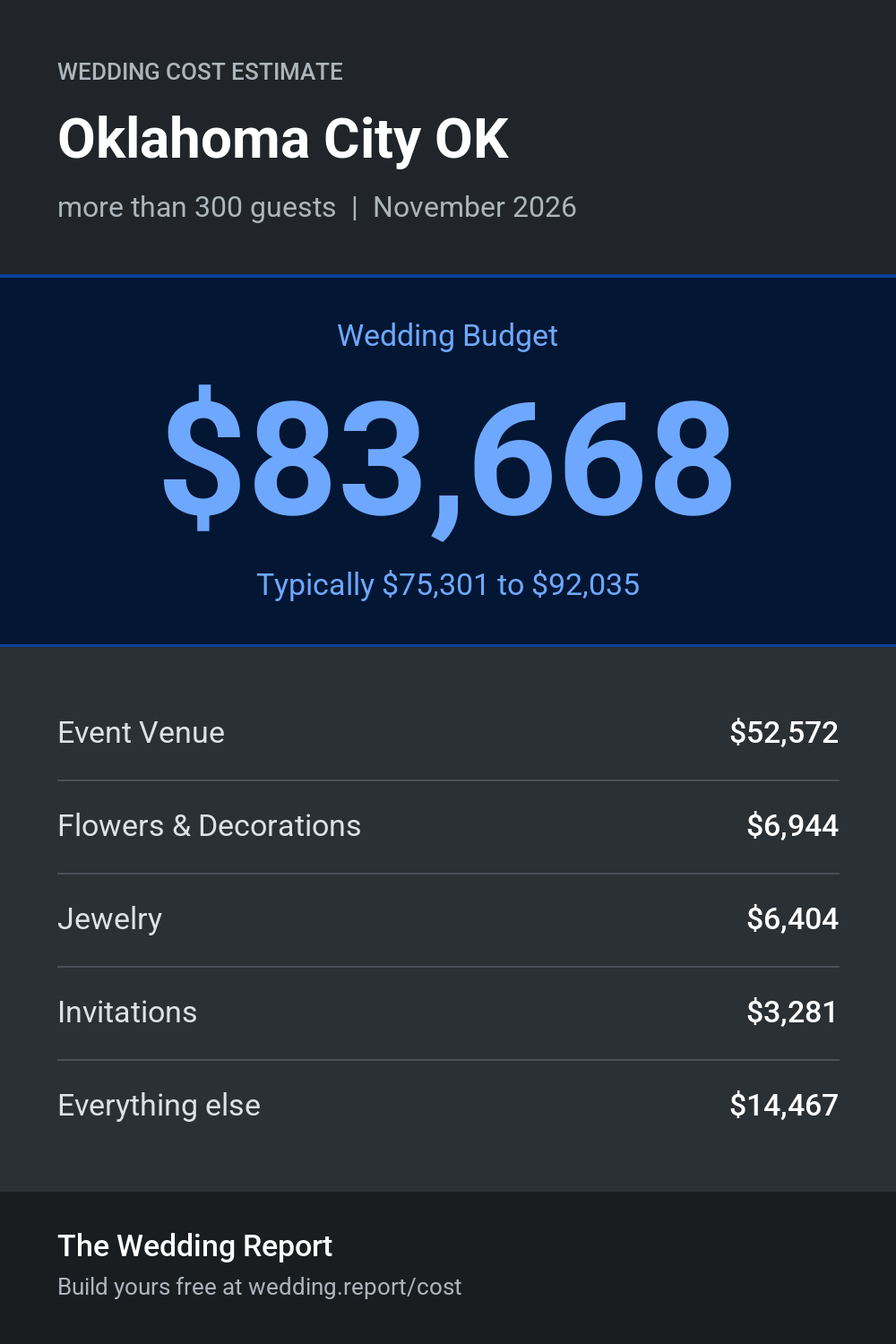 Wedding cost estimate for Oklahoma City OK