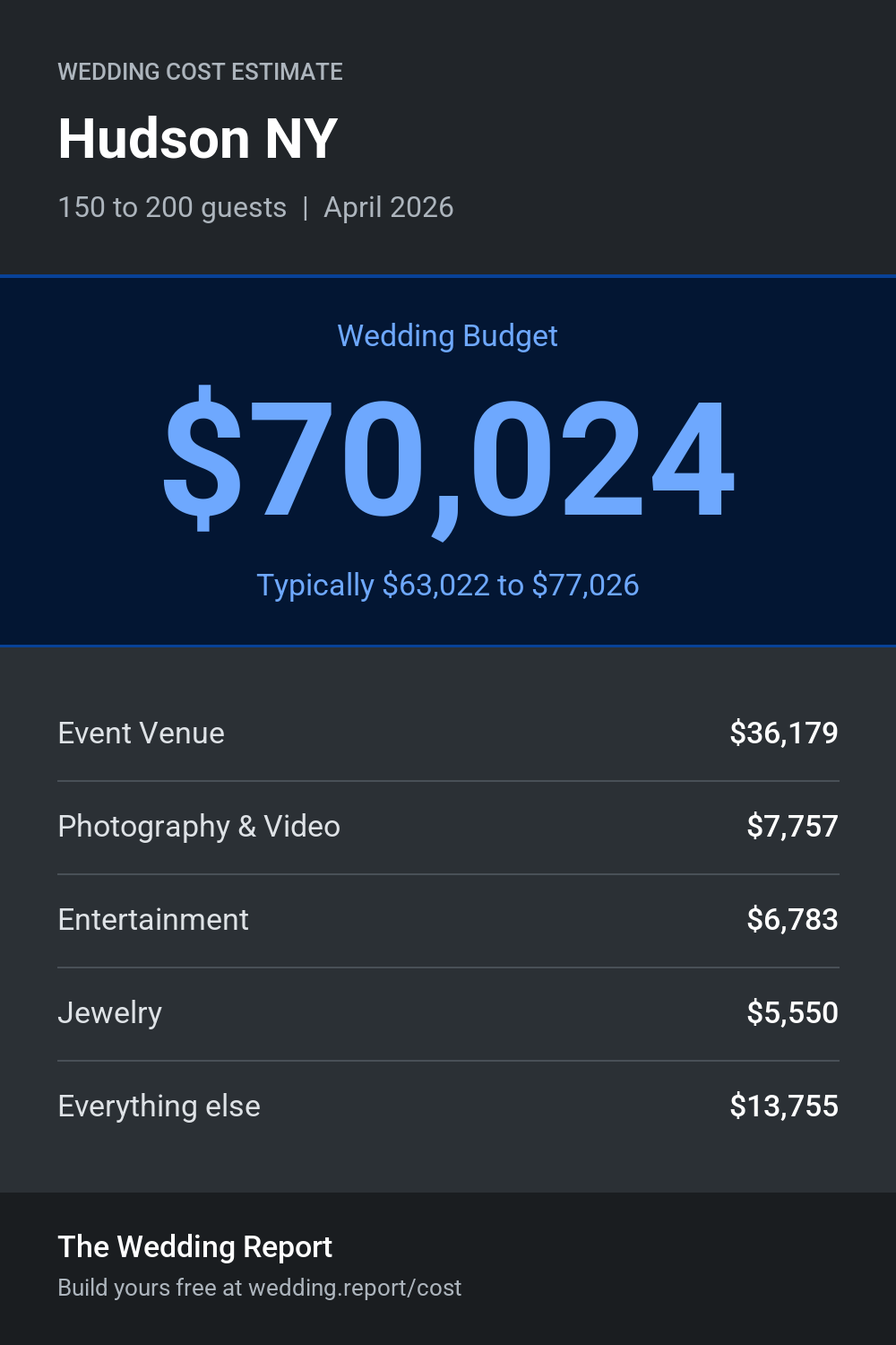 Wedding cost estimate for Hudson NY