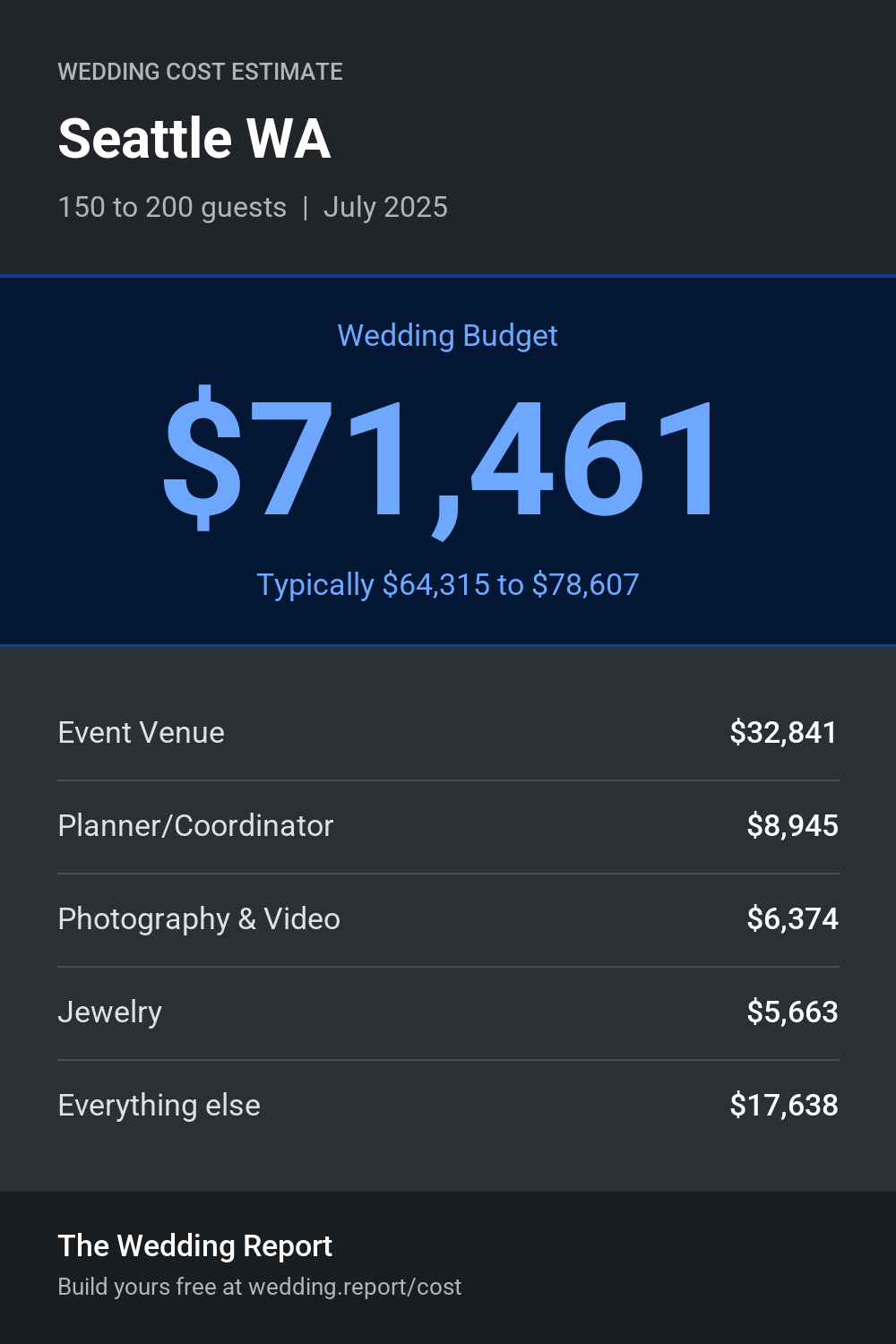Wedding cost estimate for Seattle WA
