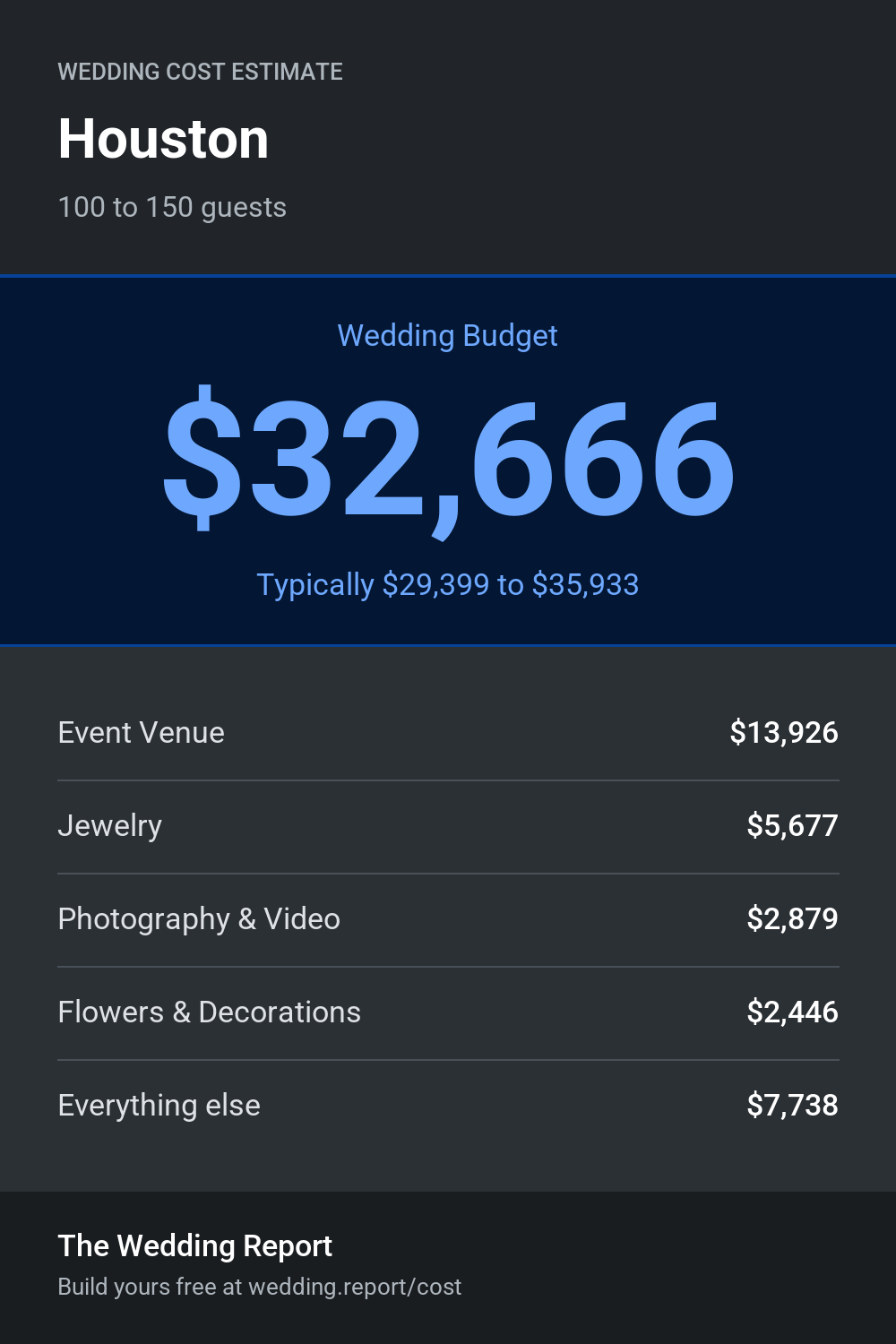 Wedding cost estimate for Houston