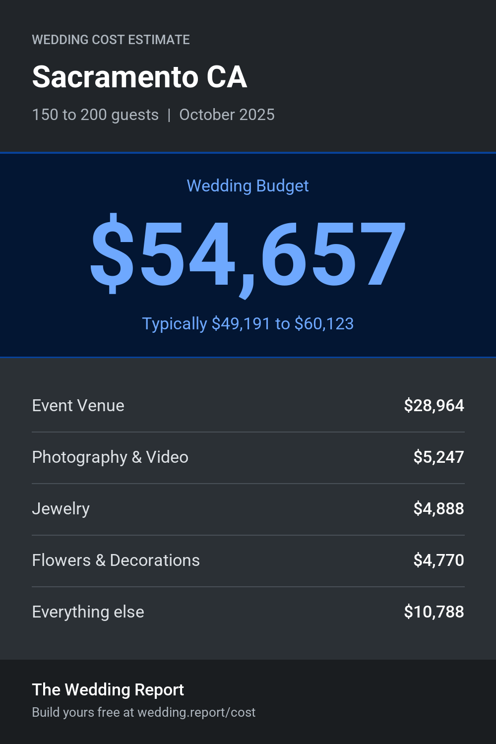 Wedding cost estimate for Sacramento CA