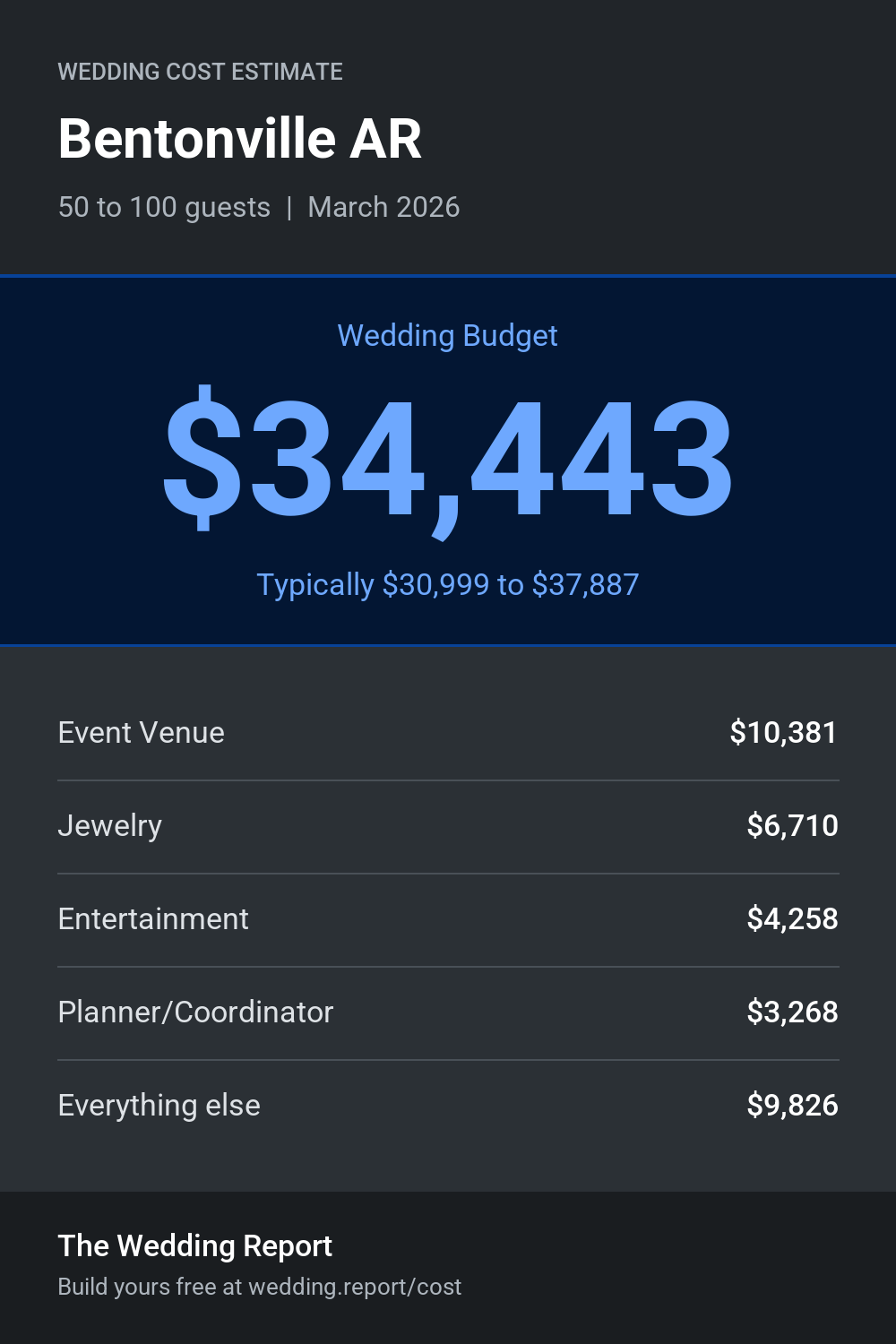 Wedding cost estimate for Bentonville AR