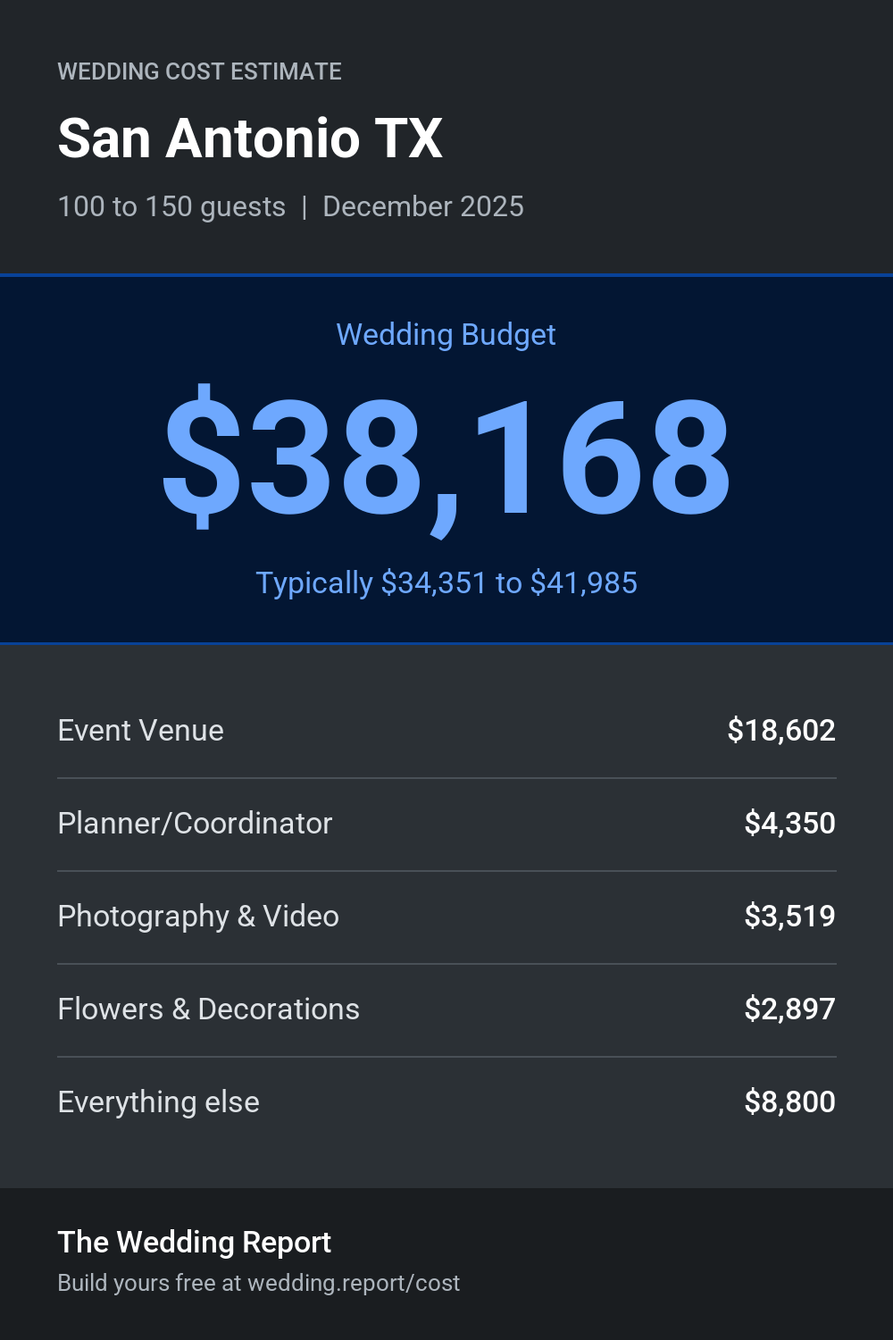 Wedding cost estimate for San Antonio TX
