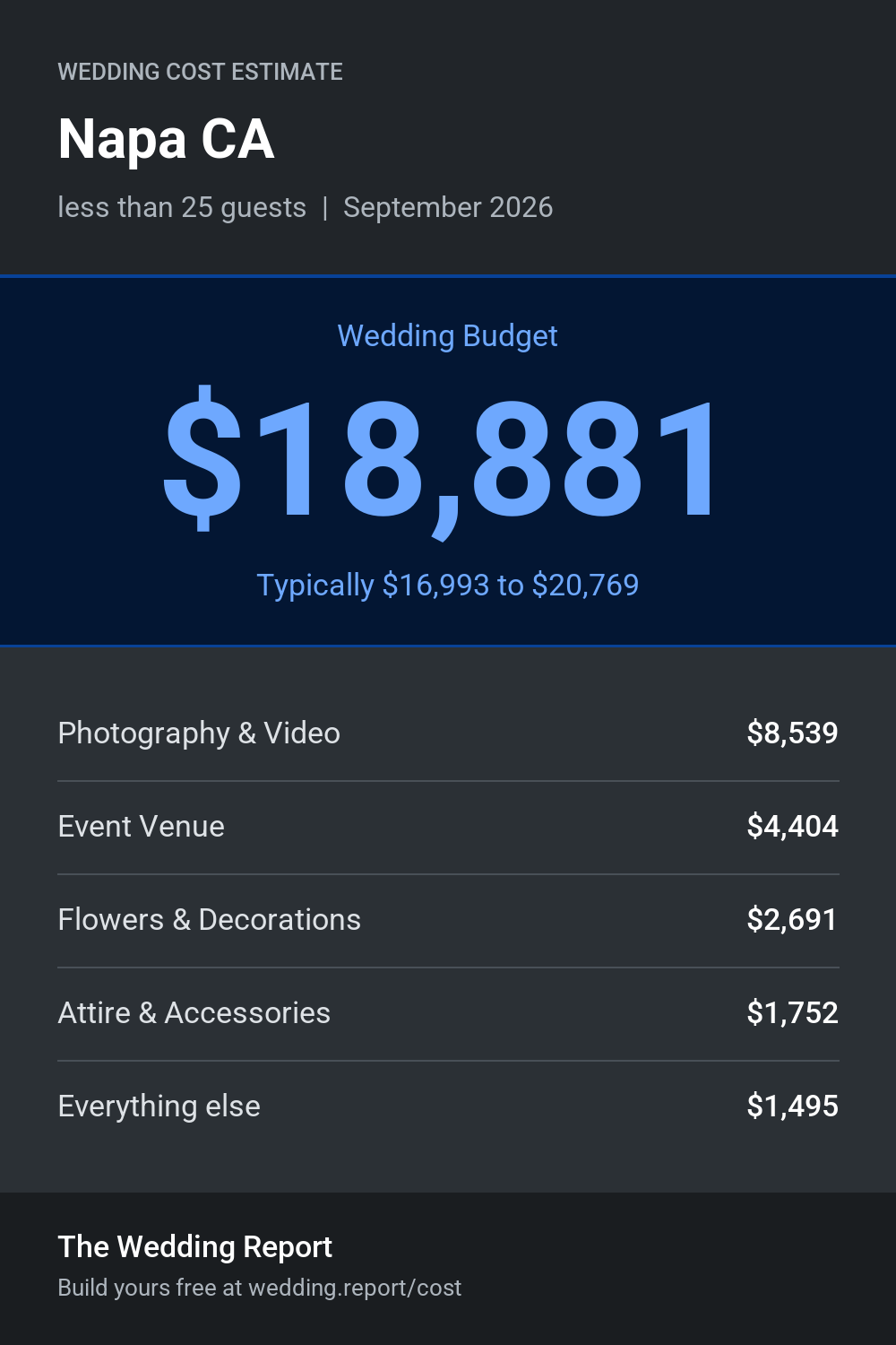 Wedding cost estimate for Napa CA