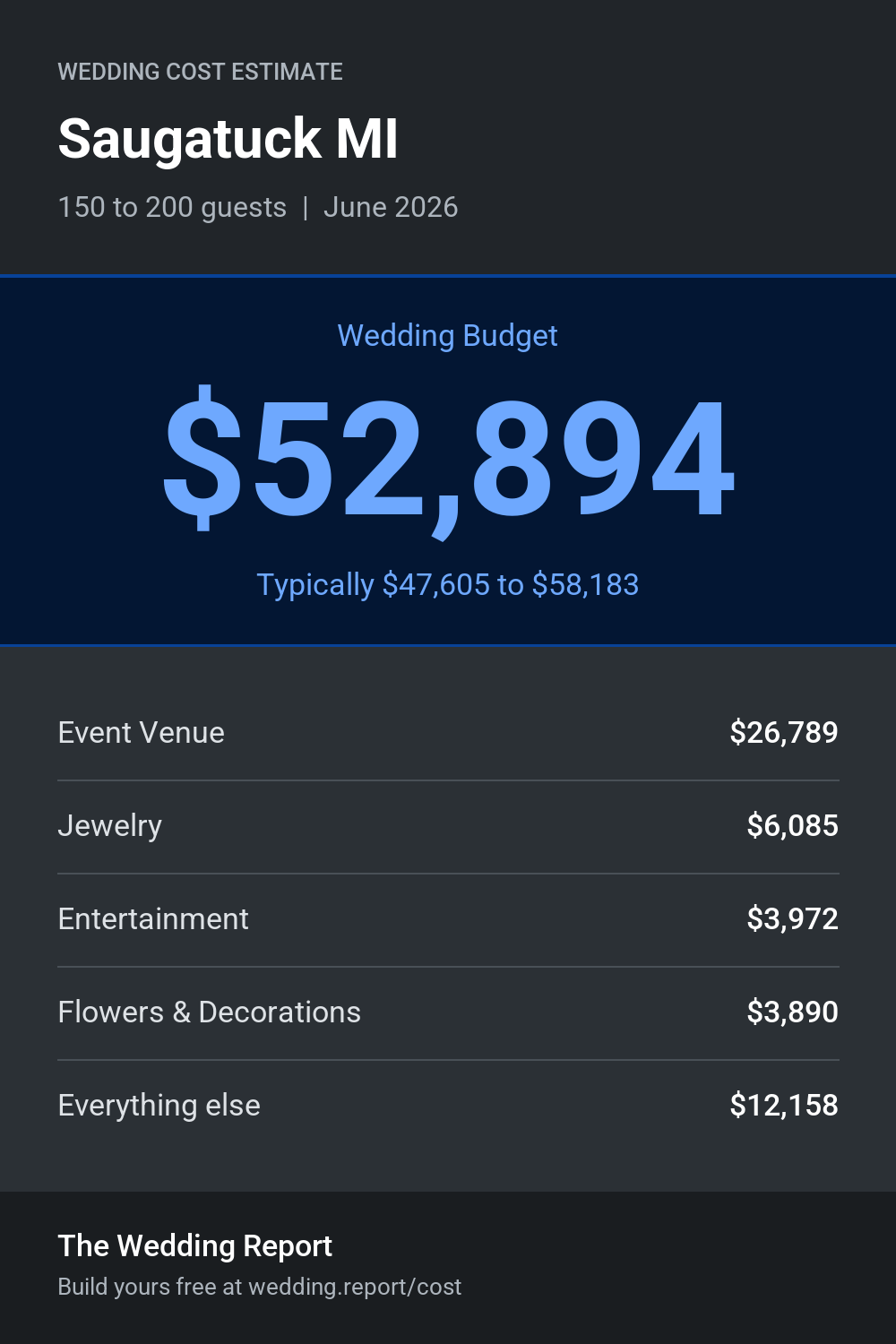 Wedding cost estimate for Saugatuck MI