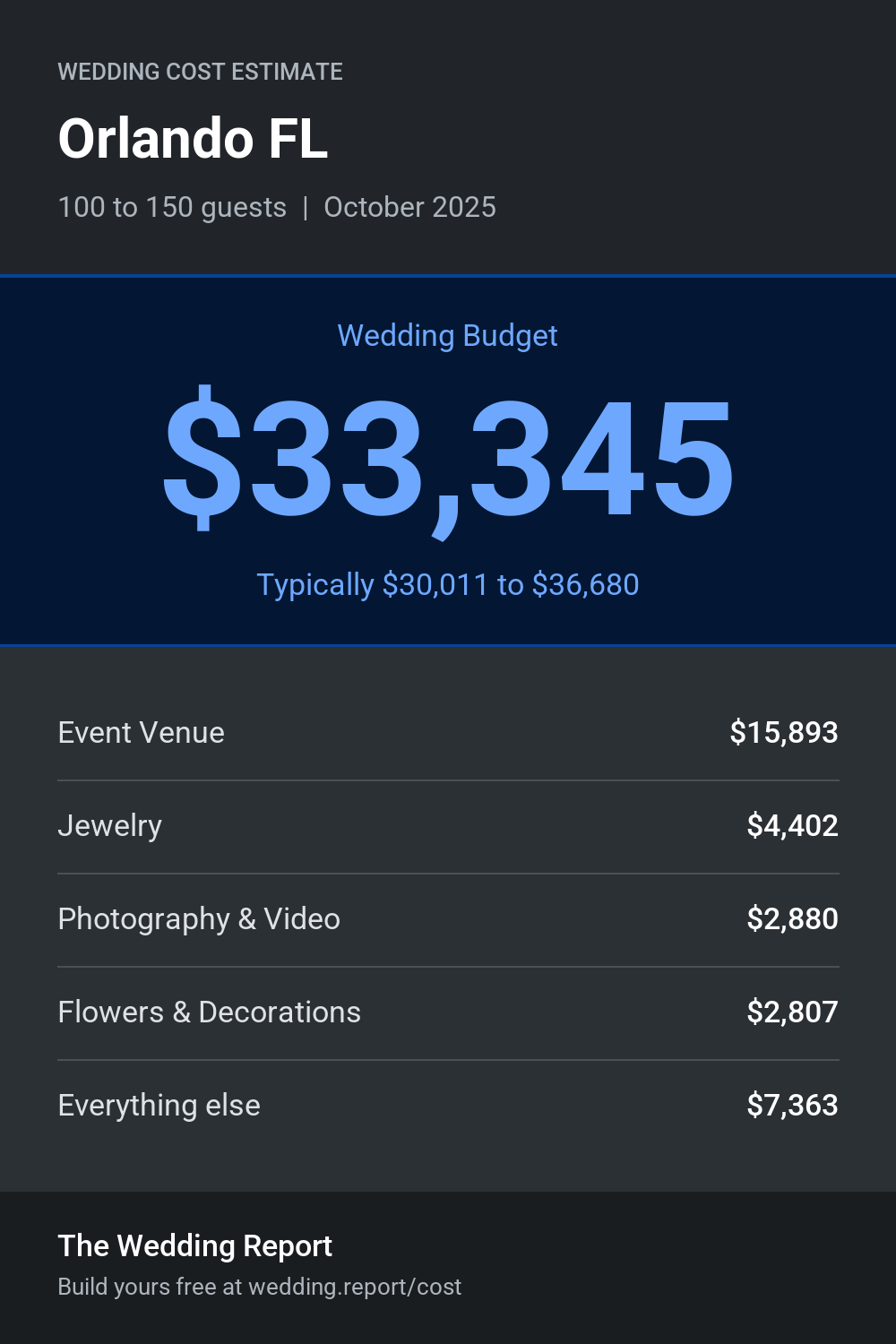 Wedding cost estimate for Orlando FL