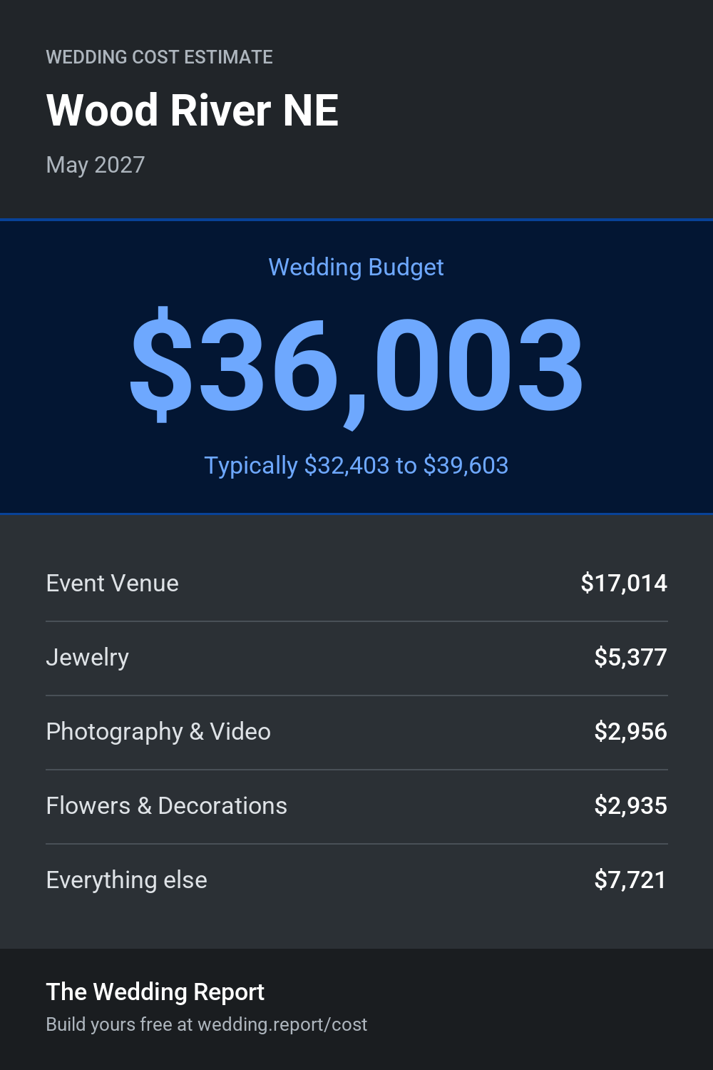 Wedding cost estimate for Wood River NE