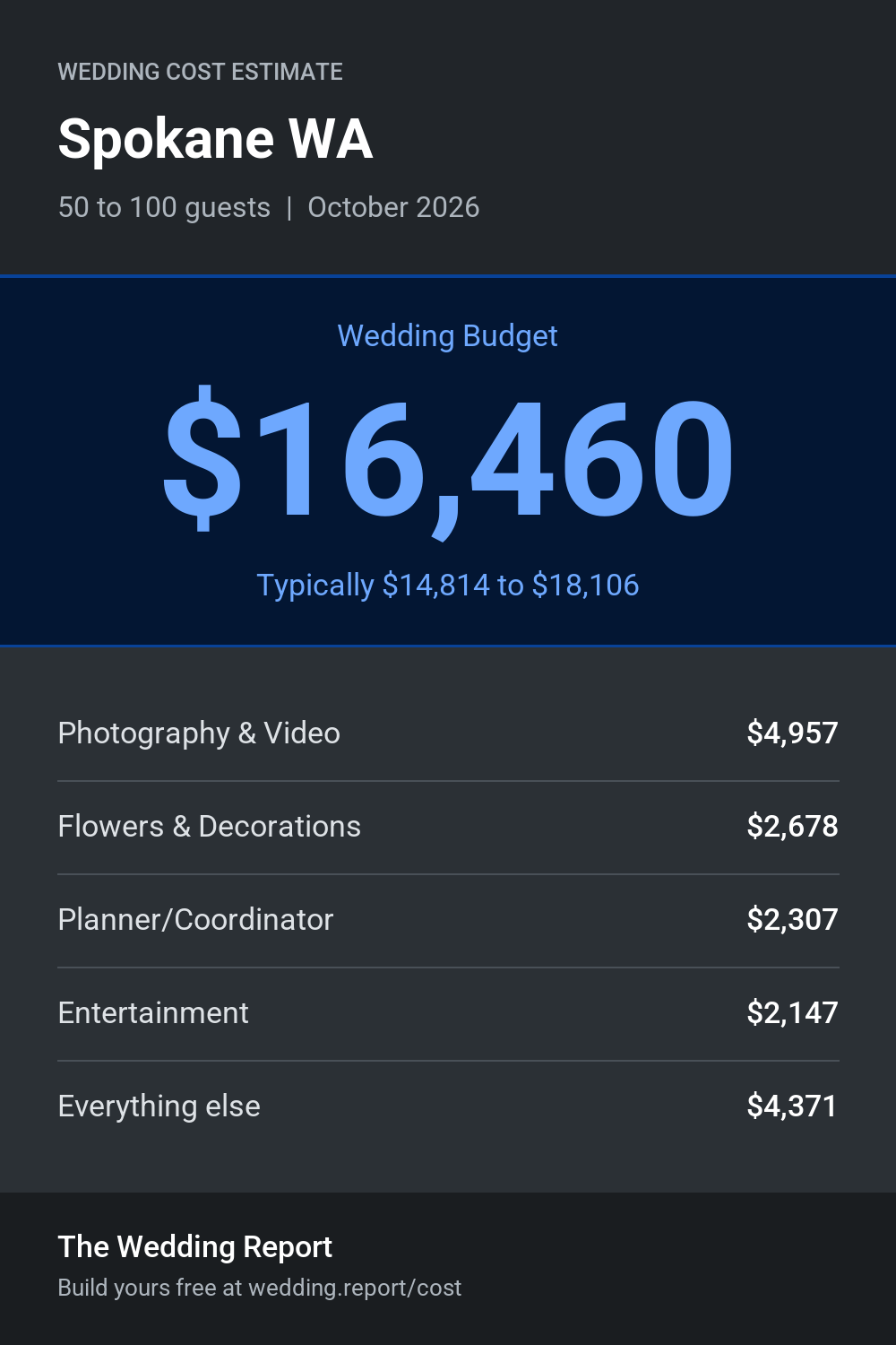Wedding cost estimate for Spokane WA
