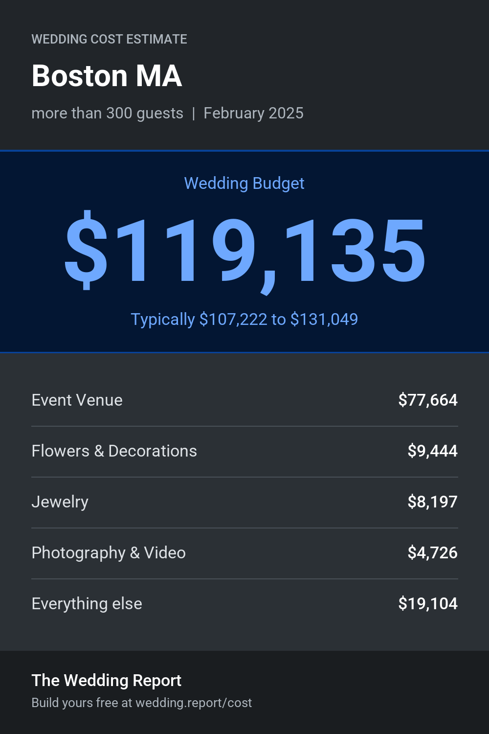Wedding cost estimate for Boston MA
