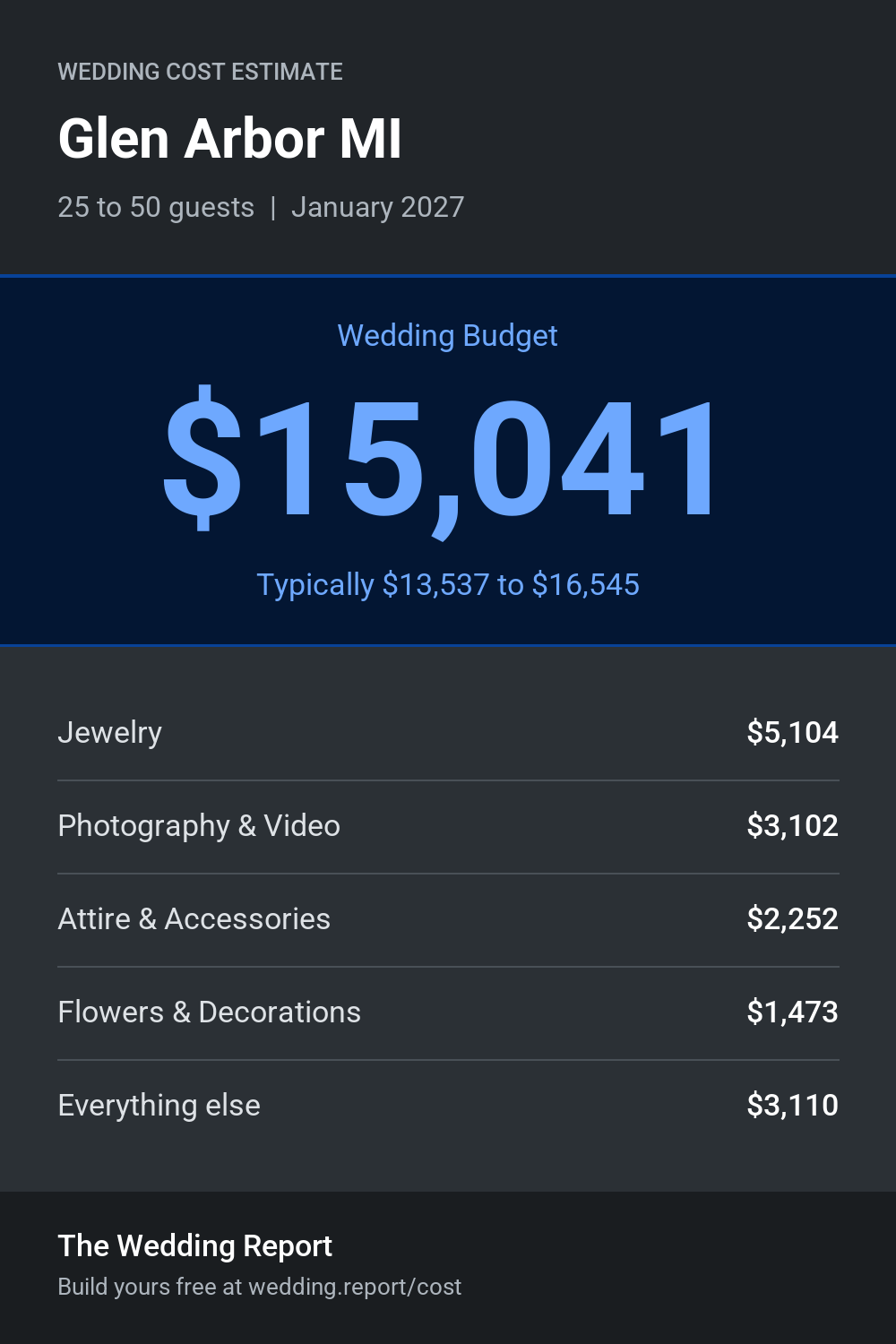 Wedding cost estimate for Glen Arbor MI