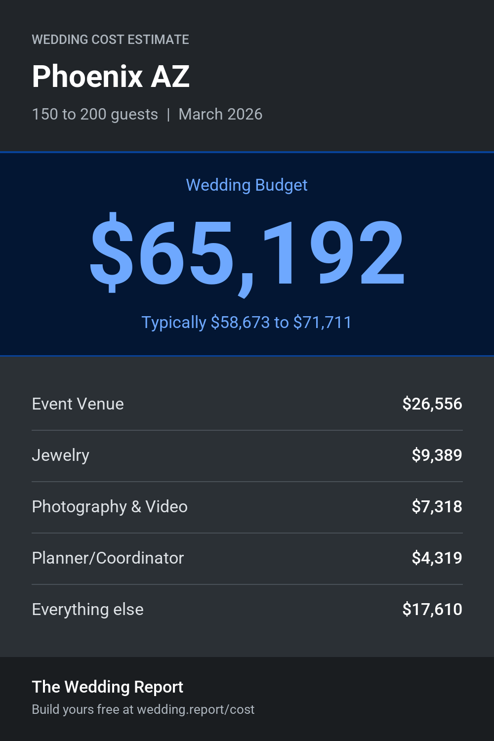 Wedding cost estimate for Phoenix AZ