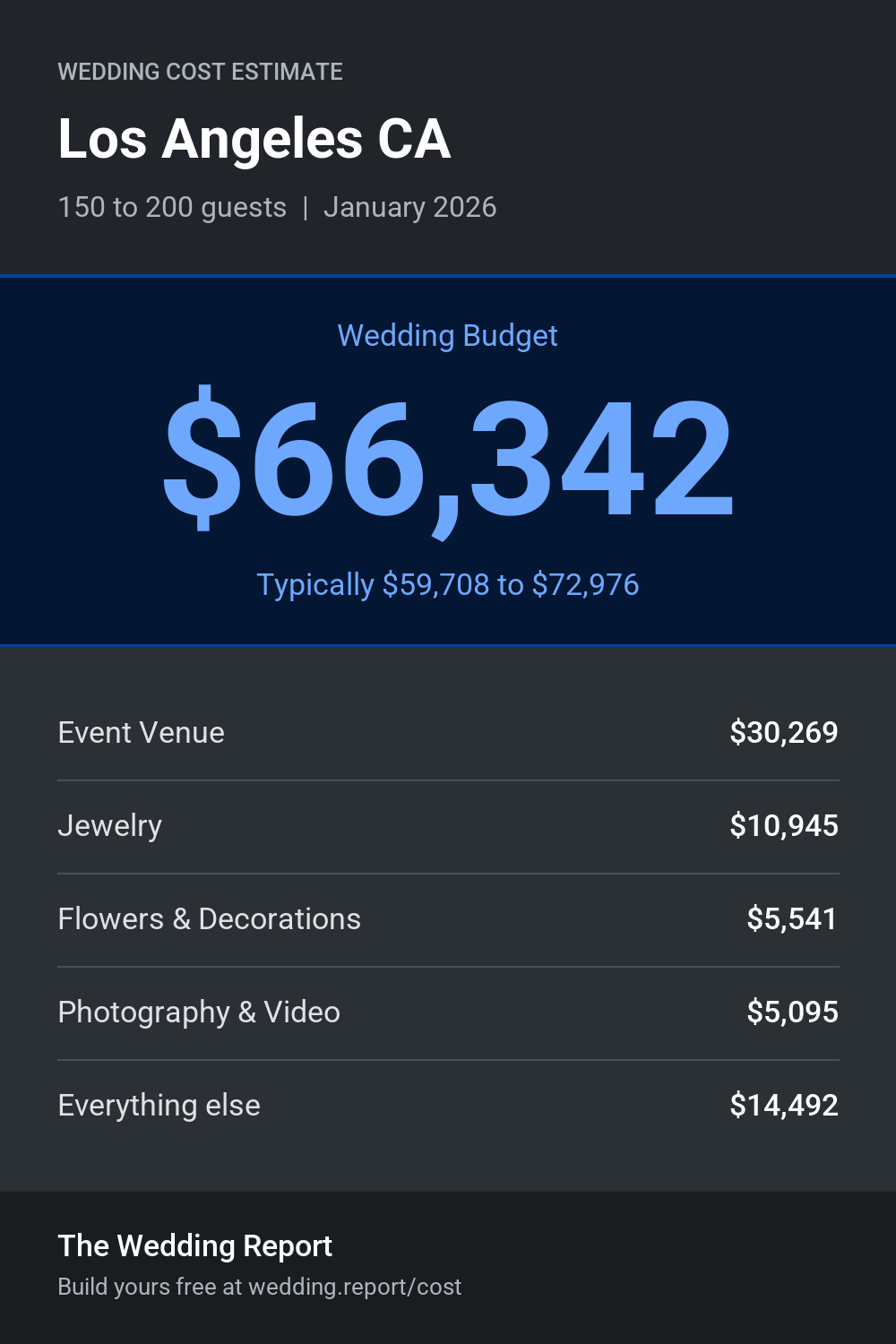 Wedding cost estimate for Los Angeles CA