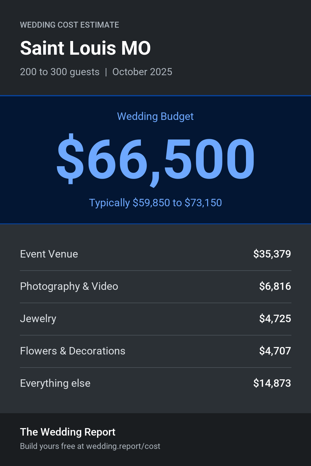 Wedding cost estimate for Saint Louis MO