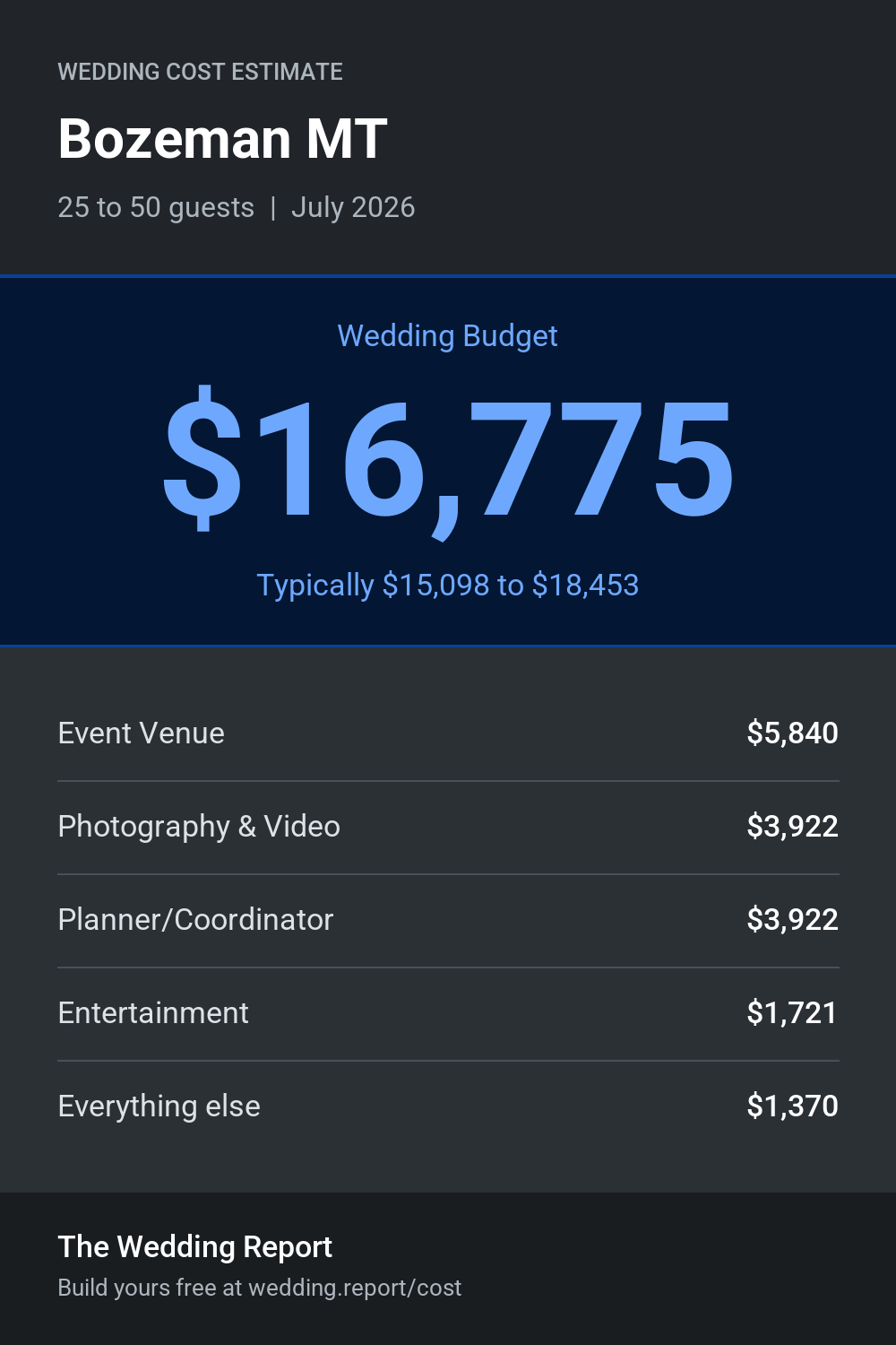 Wedding cost estimate for Bozeman MT