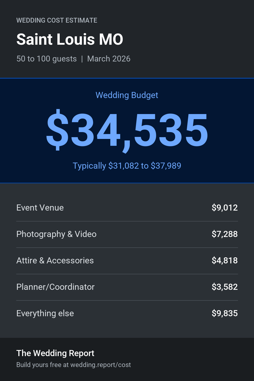Wedding cost estimate for Saint Louis MO