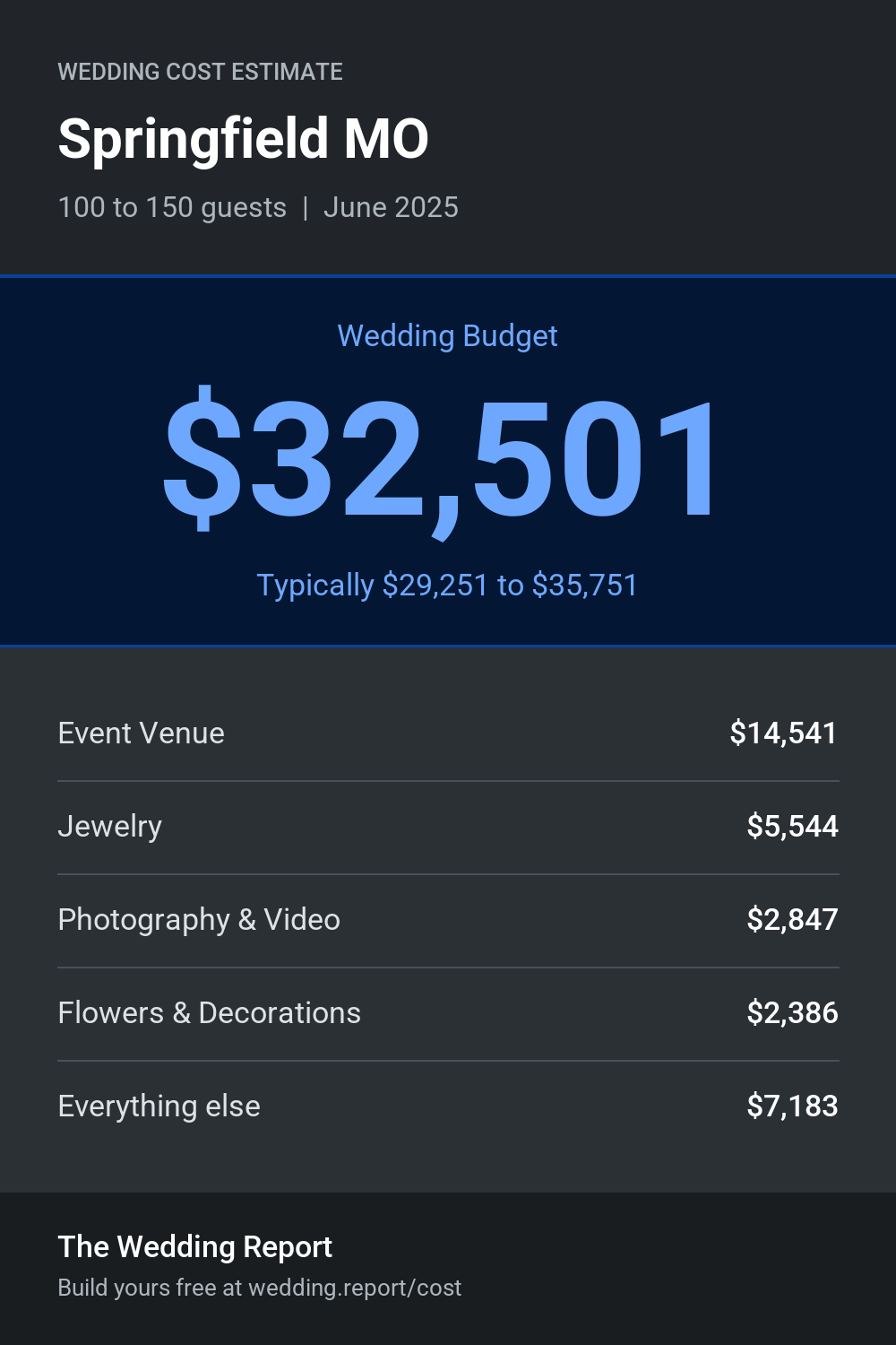 Wedding cost estimate for Springfield MO