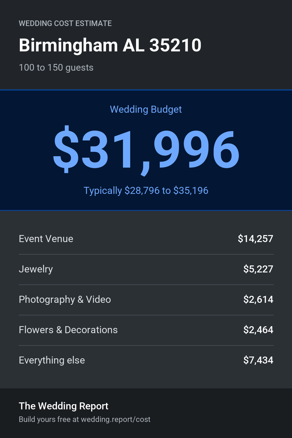 Wedding cost estimate