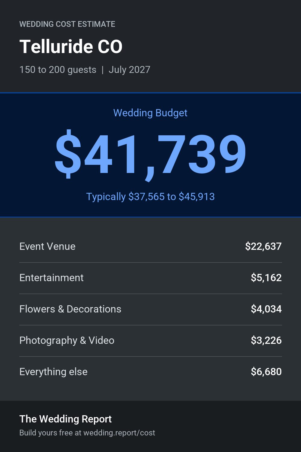 Wedding cost estimate for Telluride CO