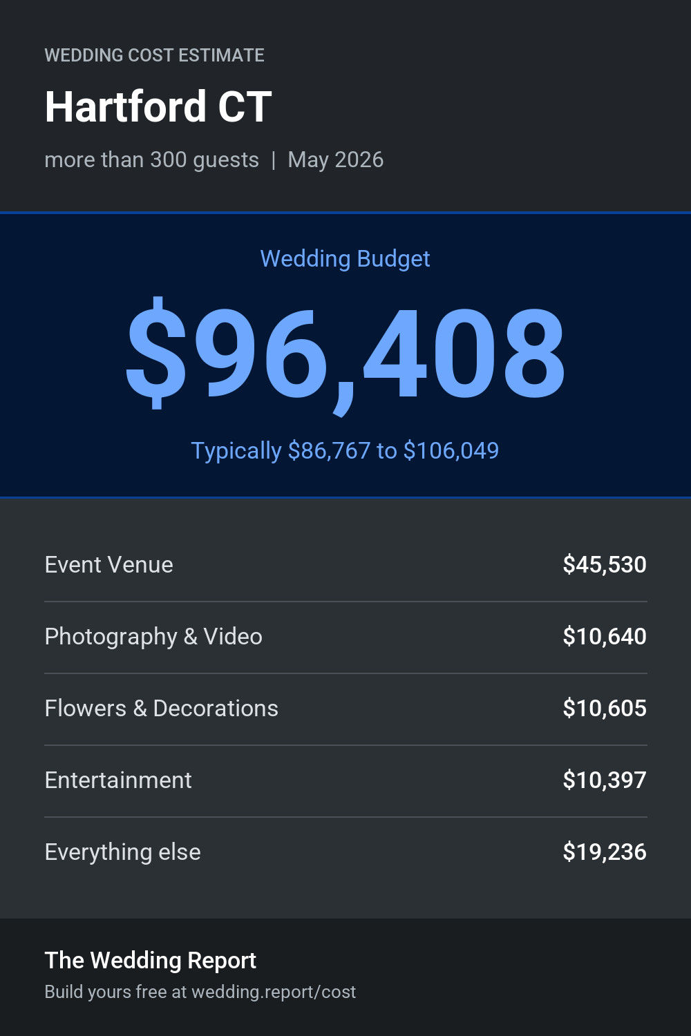 Wedding cost estimate for Hartford CT