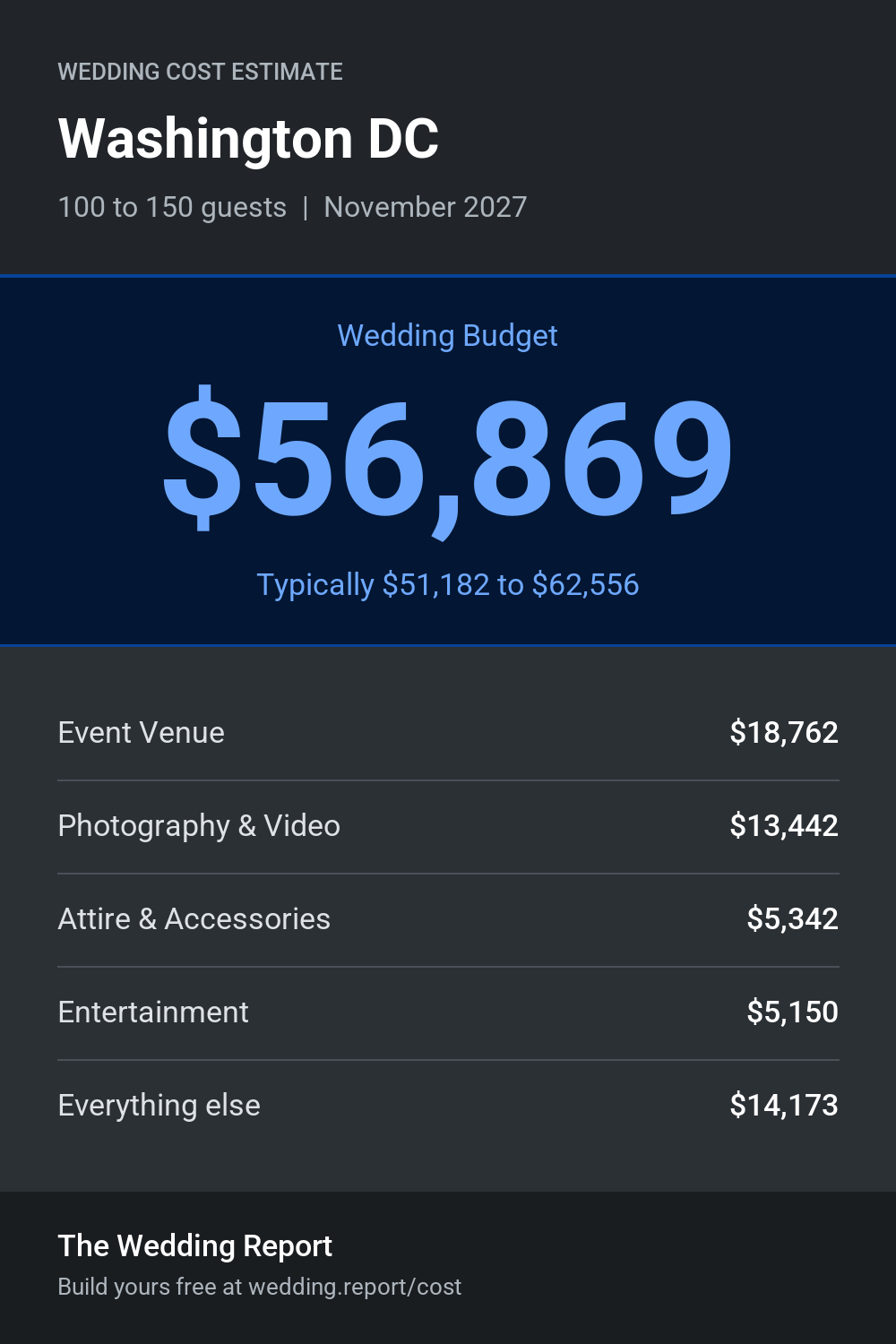 Wedding cost estimate for Washington DC