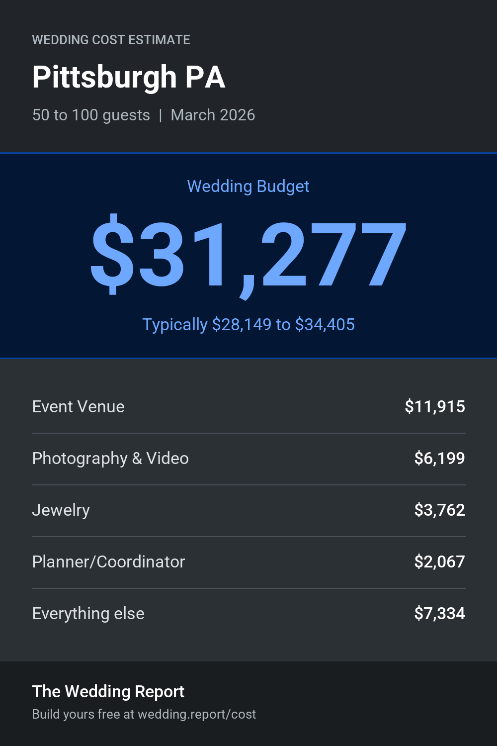 Wedding cost estimate for Pittsburgh PA