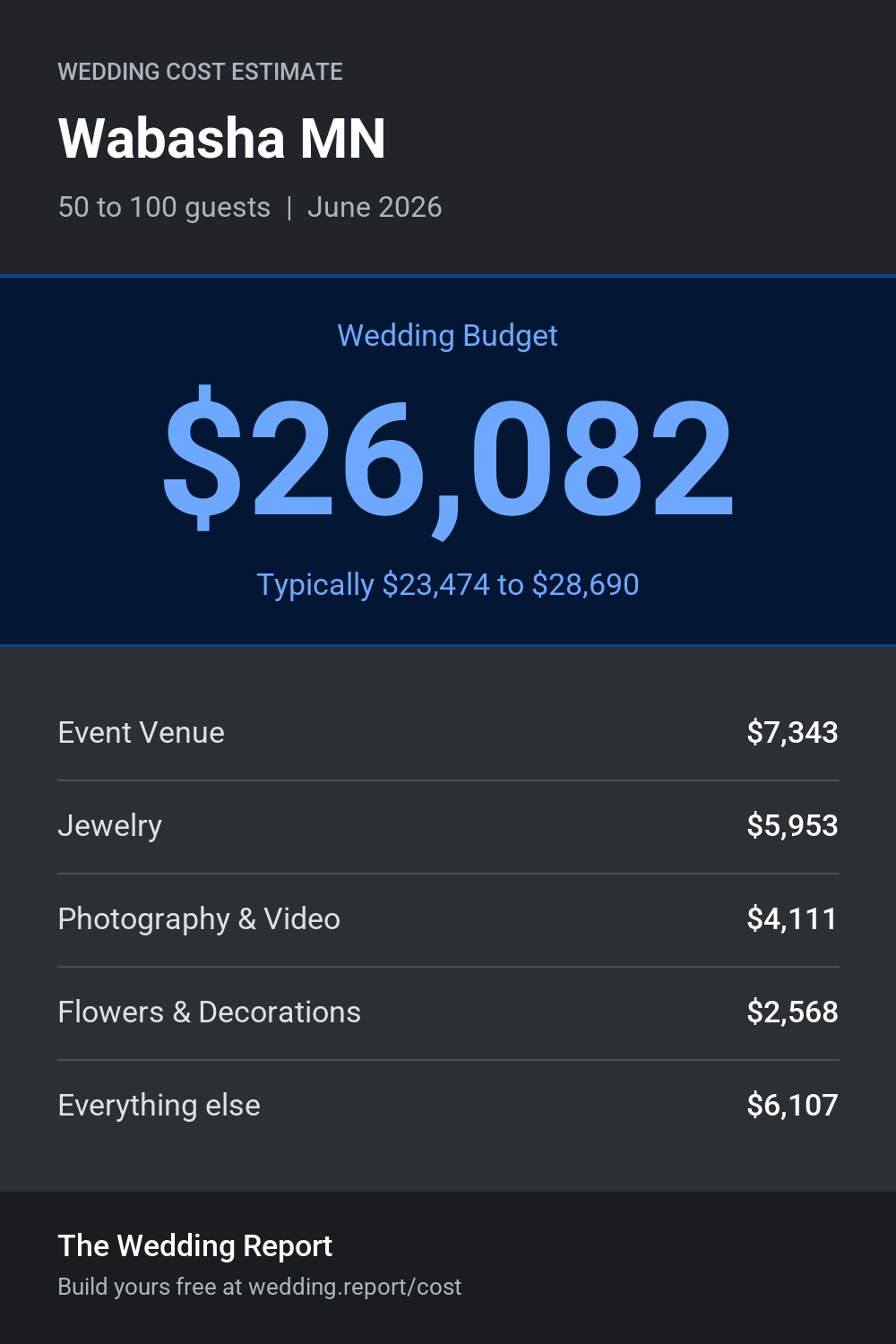 Wedding cost estimate for Wabasha MN