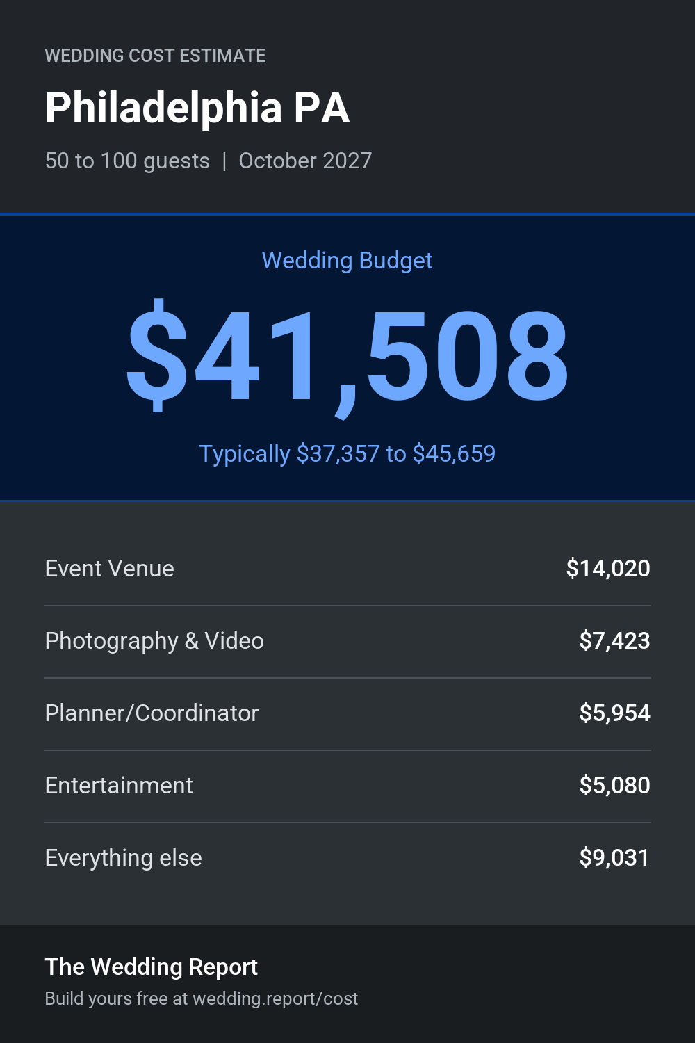 Wedding cost estimate for Philadelphia PA