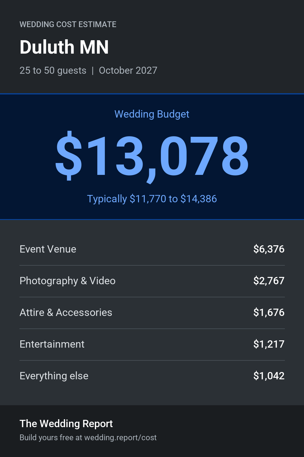 Wedding cost estimate for Duluth MN