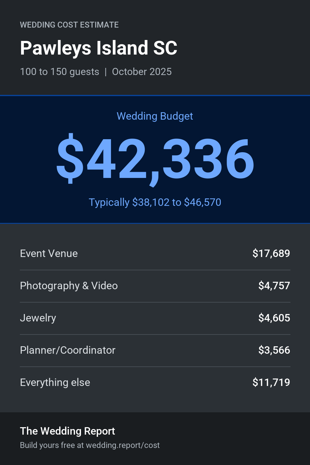 Wedding cost estimate for Pawleys Island SC