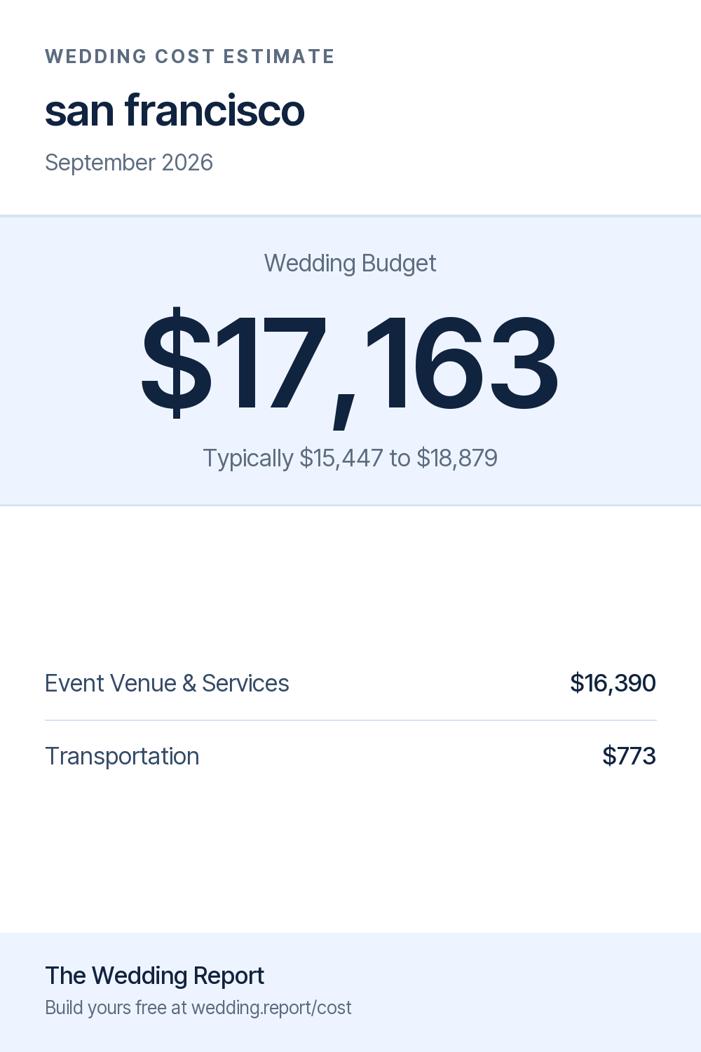 Wedding cost estimate for san francisco