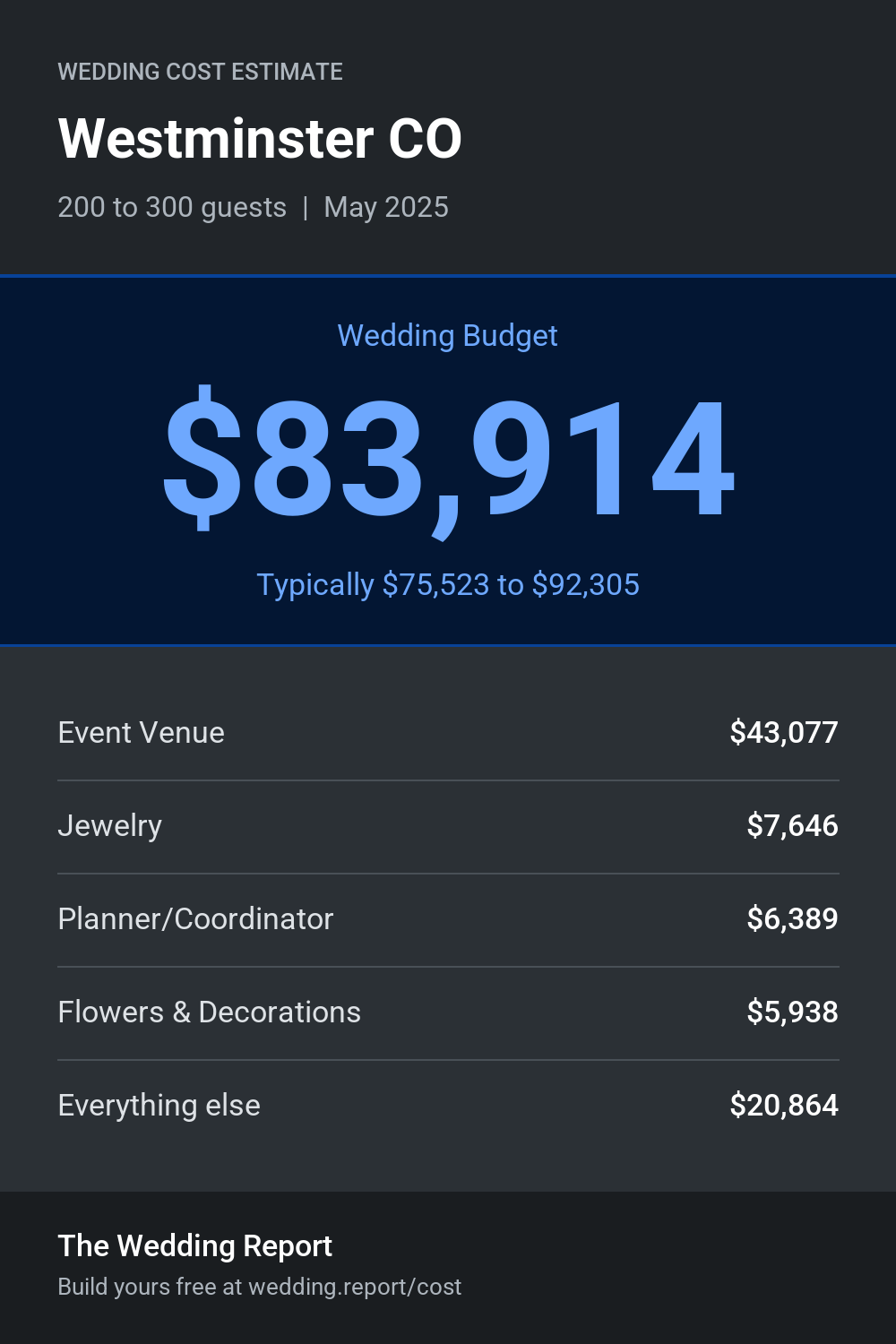 Wedding cost estimate for Westminster CO