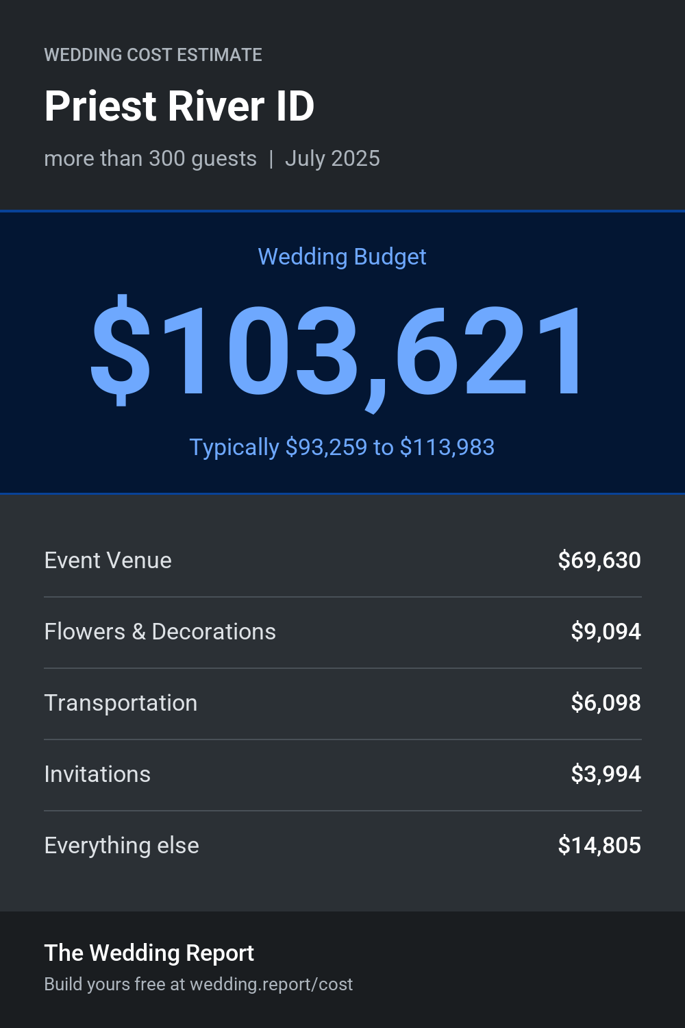 Wedding cost estimate for Priest River ID