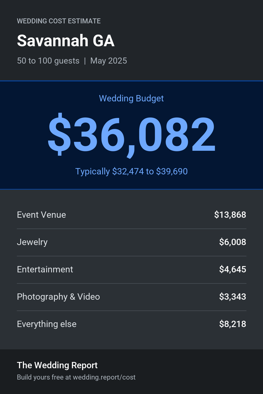 Wedding cost estimate for Savannah GA