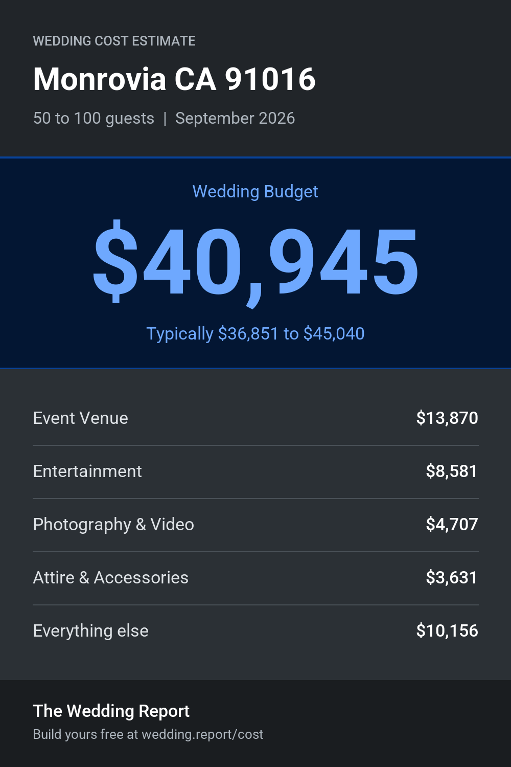 Wedding cost estimate
